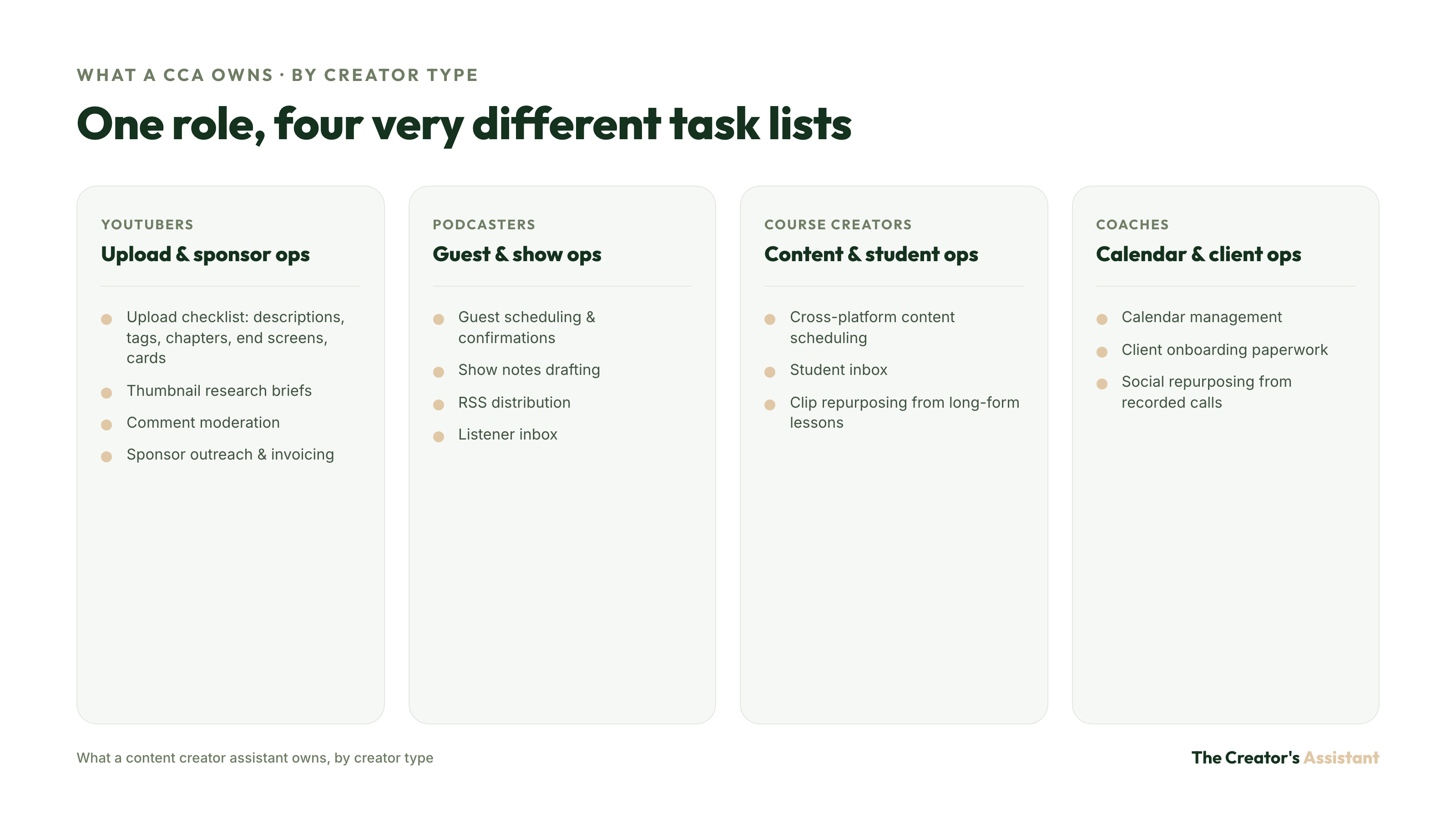 Four creator types (YouTubers, podcasters, course creators, coaches) and the specific tasks a content creator assistant owns for each