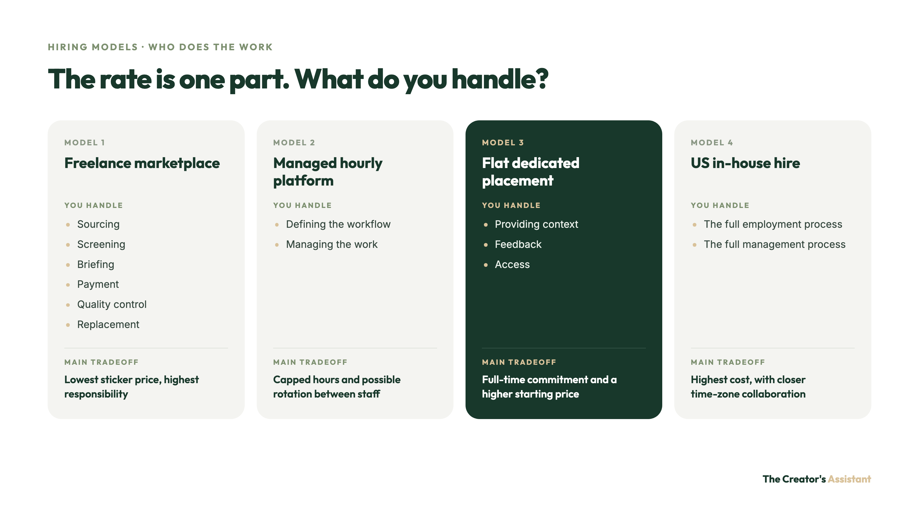 Four VA hiring models compared by what you handle and the main tradeoff: freelance marketplace, managed hourly platform, flat dedicated placement, and US in-house hire.