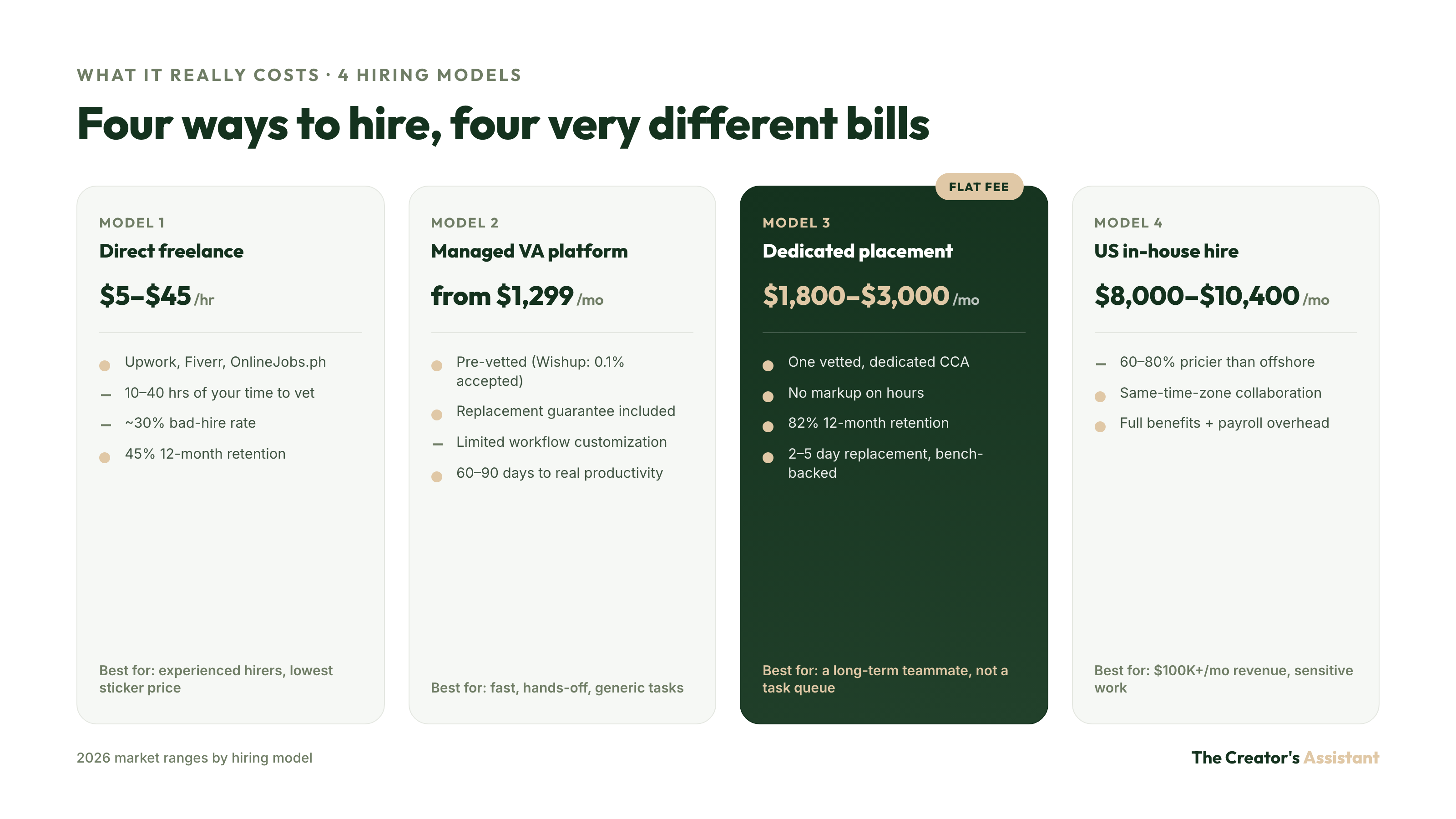 Comparison of four content creator assistant hiring models and 2026 pricing: direct freelance, managed VA platform, dedicated placement, and US in-house hire