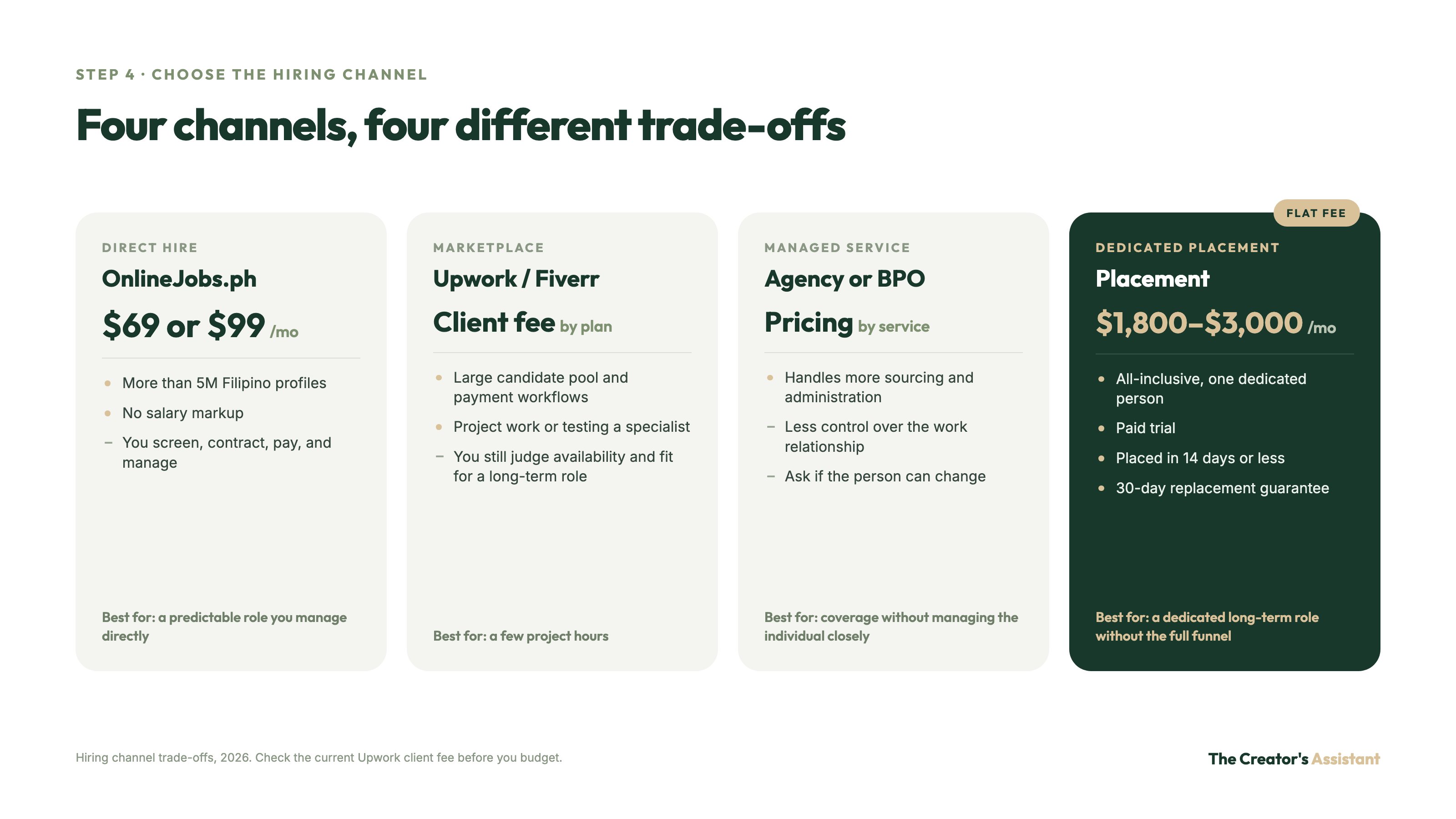 Four hiring channels compared: OnlineJobs.ph direct hire, Upwork or Fiverr, an agency or BPO, and dedicated placement at $1,800 to $3,000 a month.