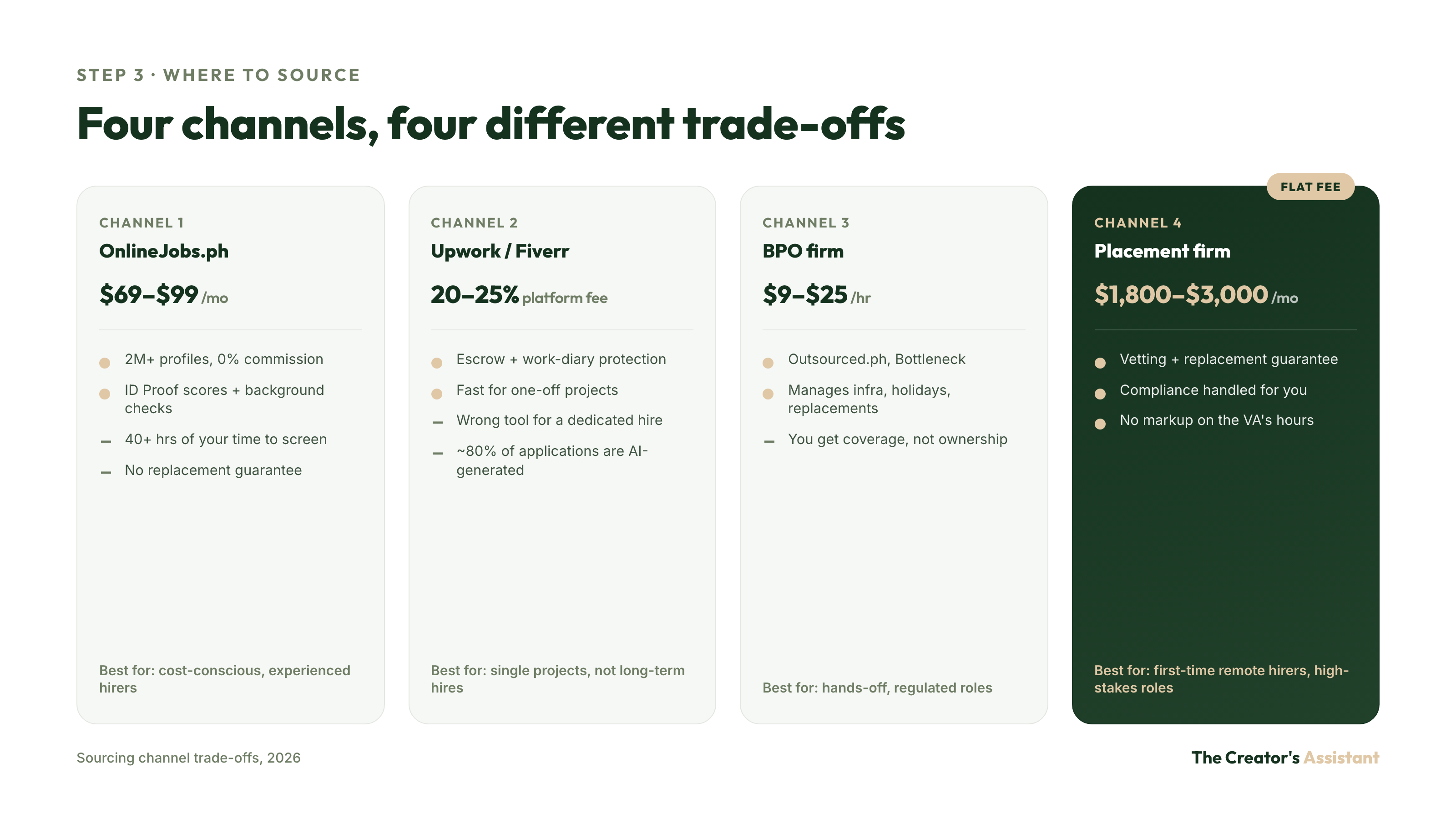 Four channels for sourcing a Filipino virtual assistant compared by cost and trade-off: OnlineJobs.ph, Upwork/Fiverr, BPO firms, and placement firms