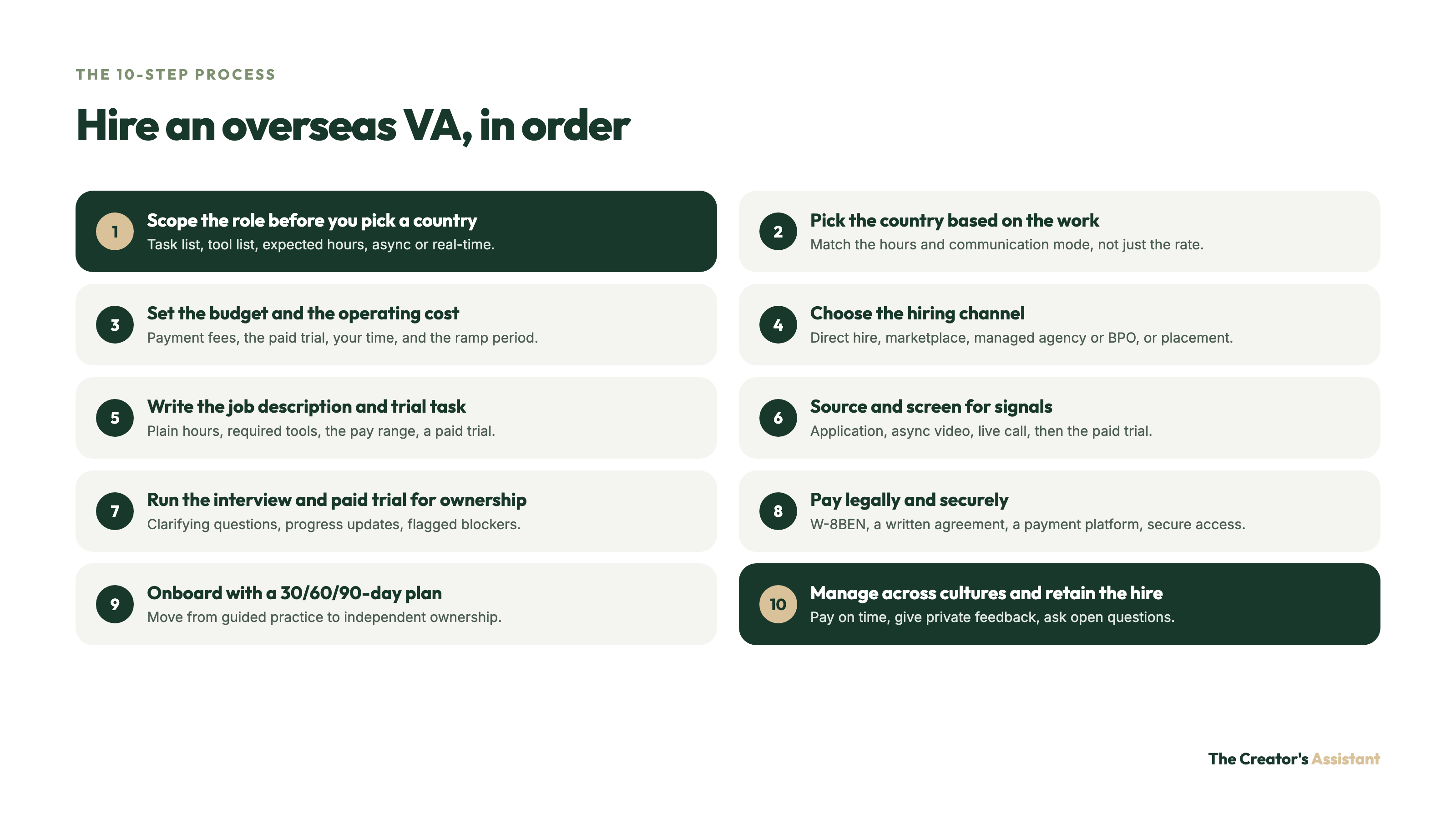 The 10 steps to hire an overseas VA, from scoping the role and picking a country to onboarding with a 30/60/90 plan and retaining the hire.