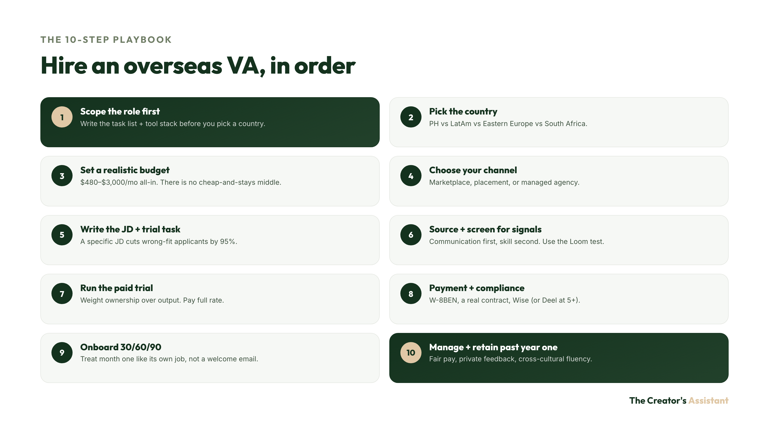The 10-step overseas VA hiring playbook: scope role, pick country, budget, channel, JD and trial, source, trial, compliance, onboard, retain.