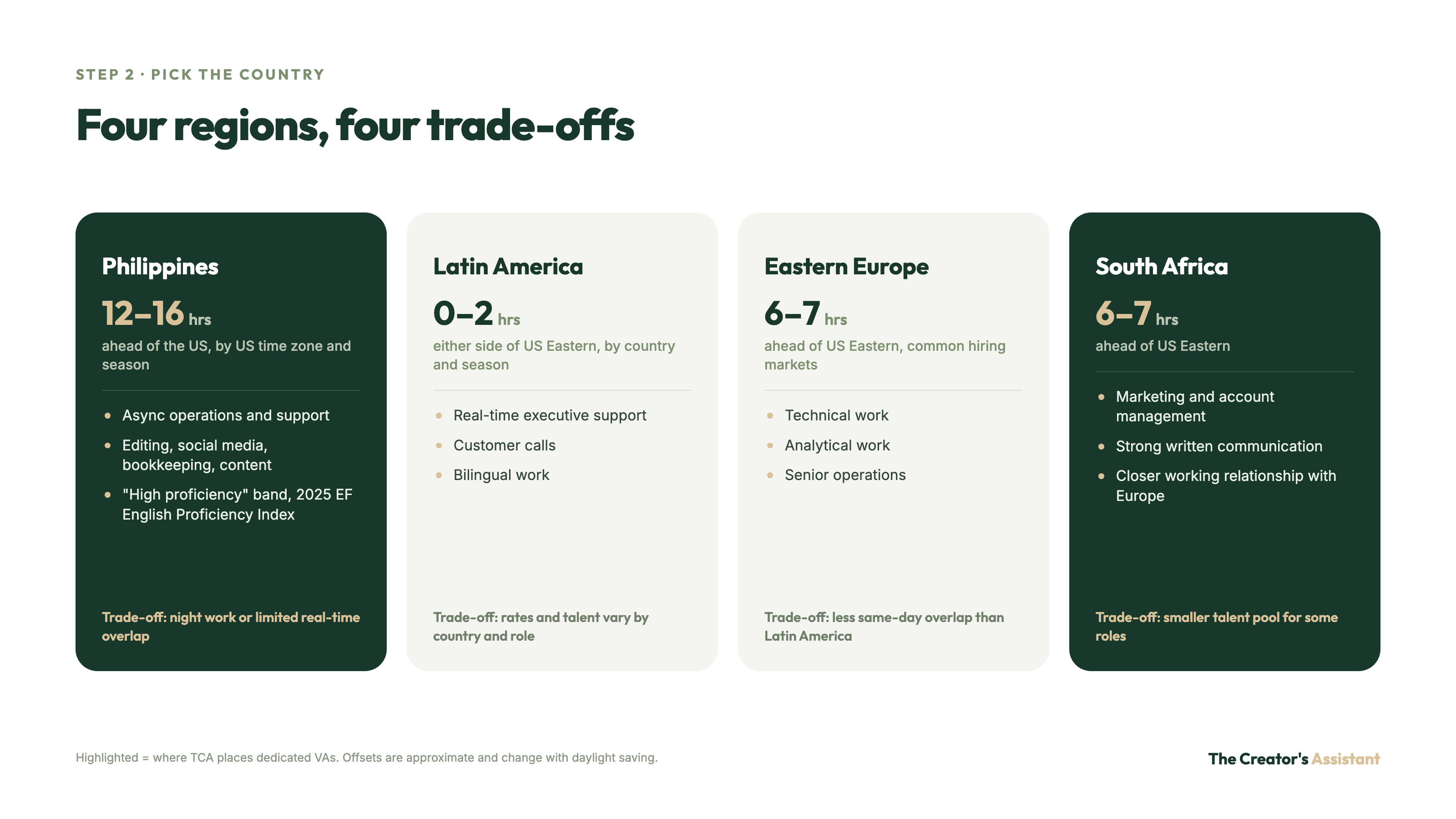 Philippines, Latin America, Eastern Europe, and South Africa compared by time offset from the US, best-fit work, and main trade-off.