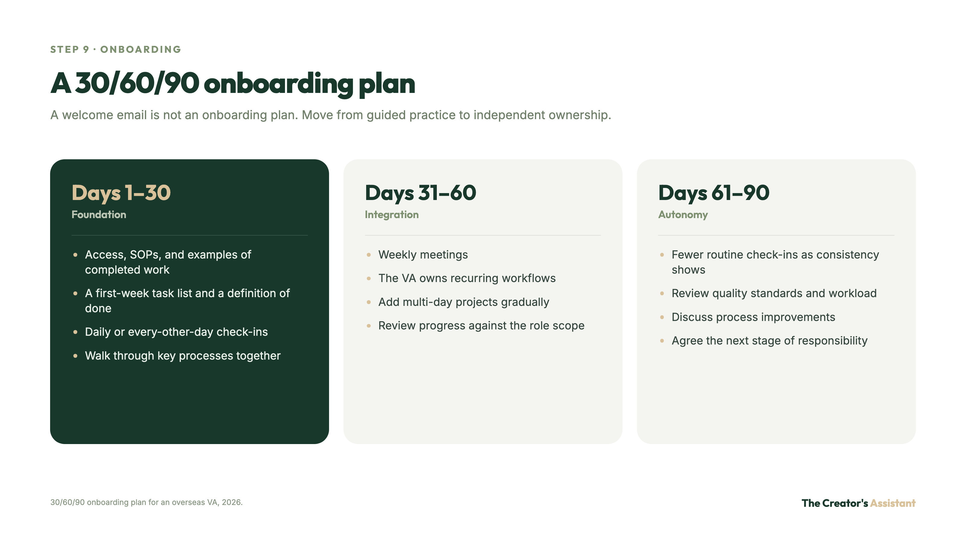 A 30/60/90 onboarding plan for an overseas VA: foundation, integration, and autonomy phases with check-in cadence and ownership goals.