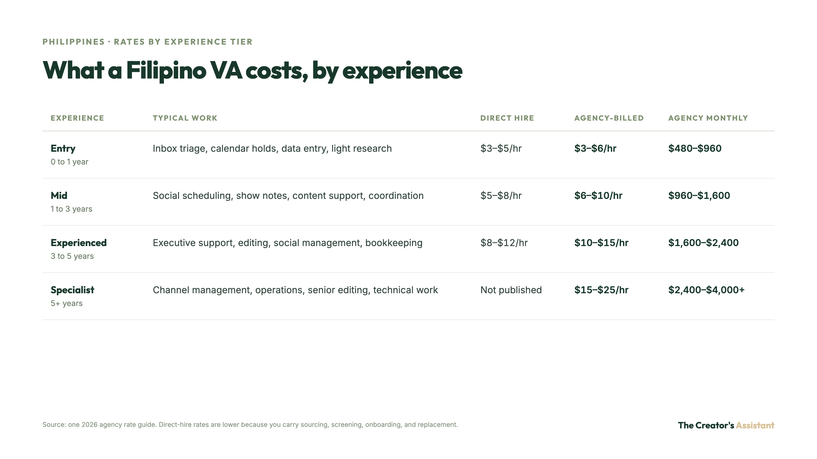 Filipino VA rates by experience: direct-hire and agency-billed hourly rates, with agency monthly equivalents from $480–$960 to $2,400–$4,000+.