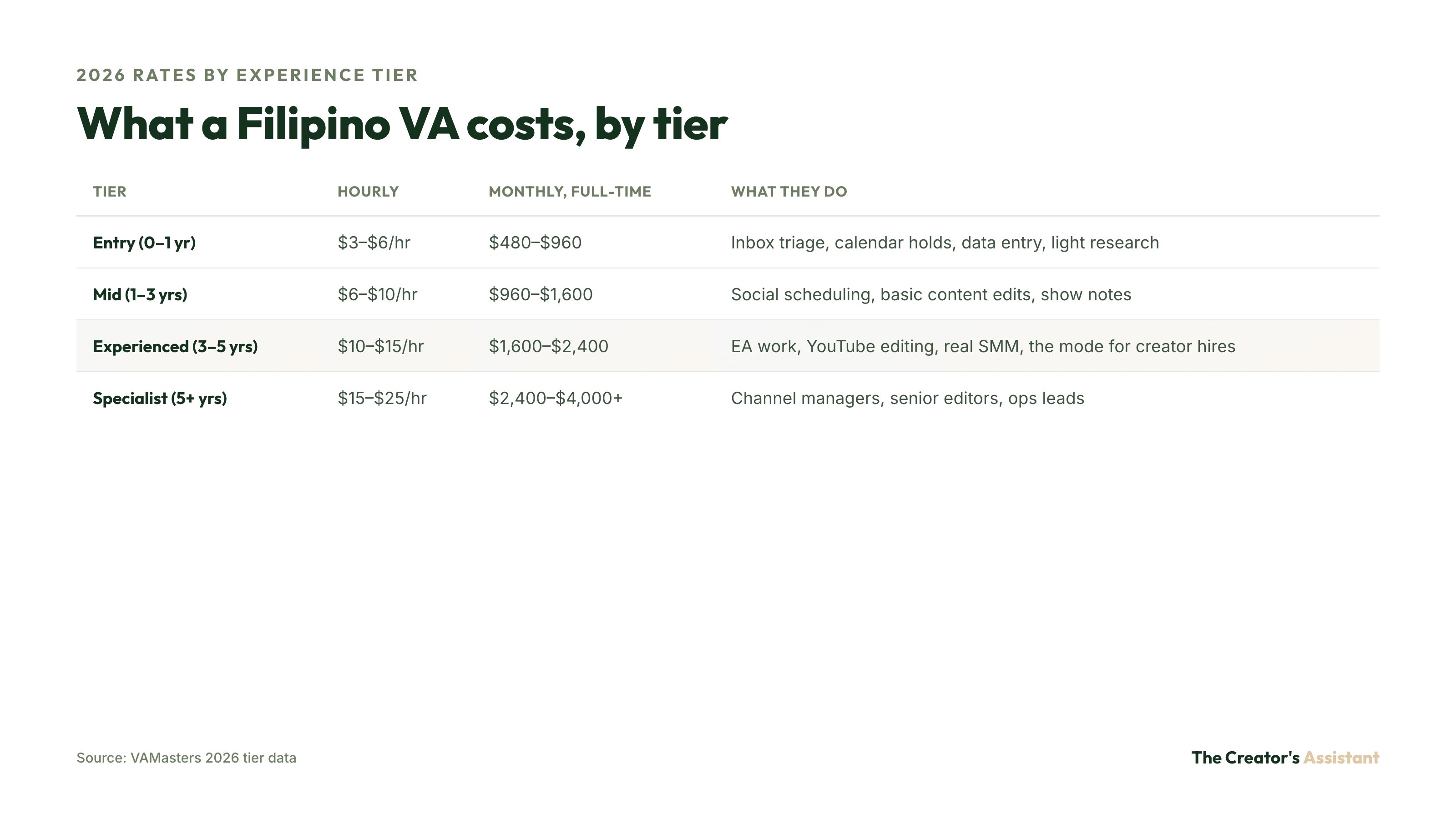 Table of 2026 Filipino VA hourly and monthly rates by experience tier: entry, mid, experienced, and specialist