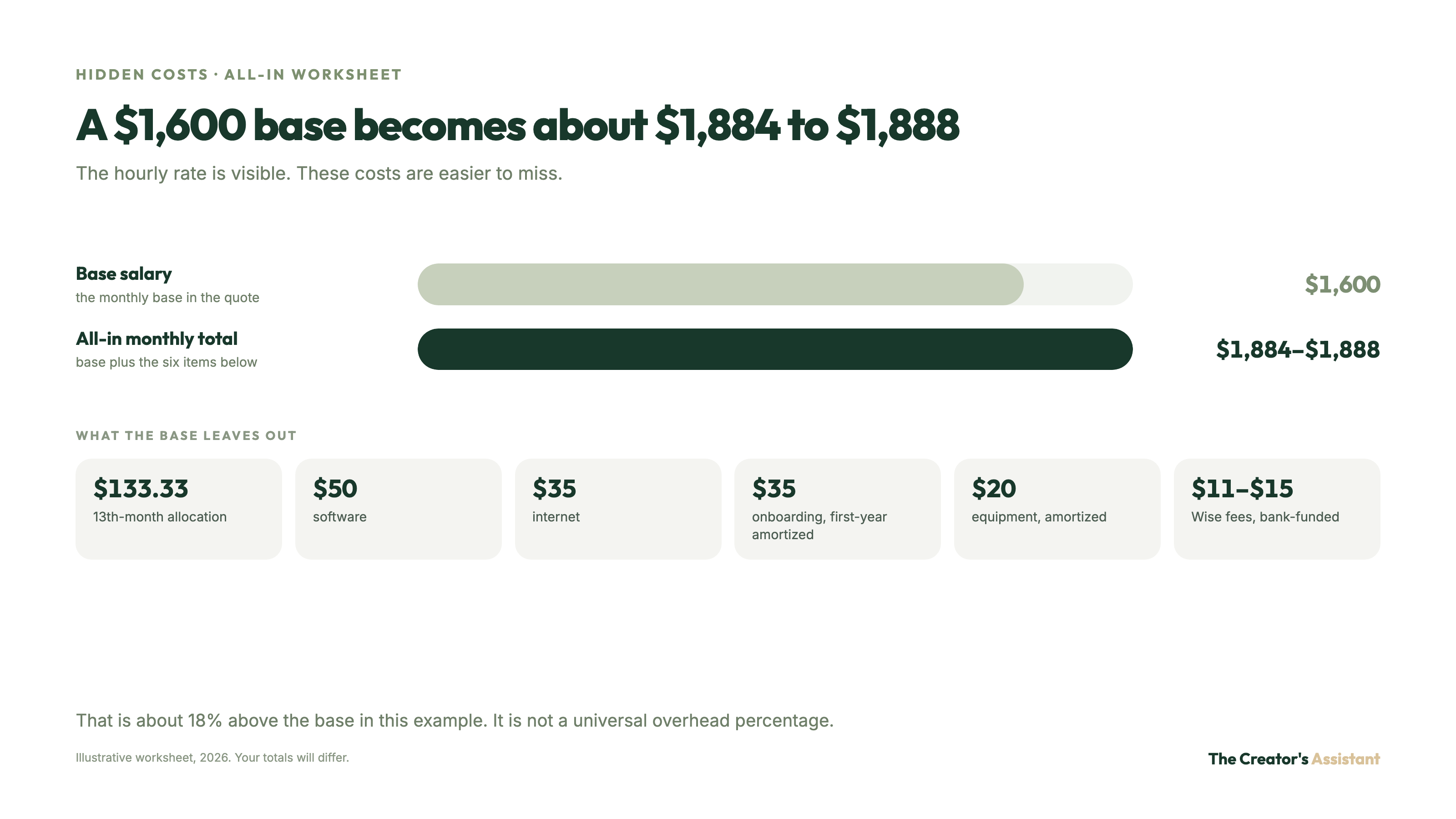 Worksheet: a $1,600 base plus 13th-month, software, internet, onboarding, equipment and Wise fees gives about $1,884–$1,888 a month.