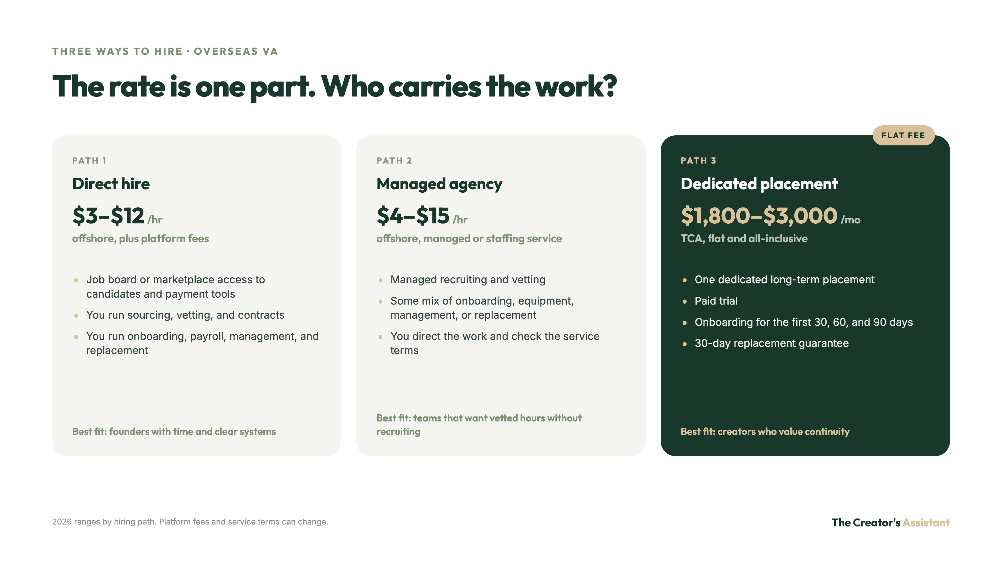 Three ways to hire an overseas VA: direct hire $3–$12/hr, managed agency $4–$15/hr, dedicated placement $1,800–$3,000/mo flat and all-inclusive.