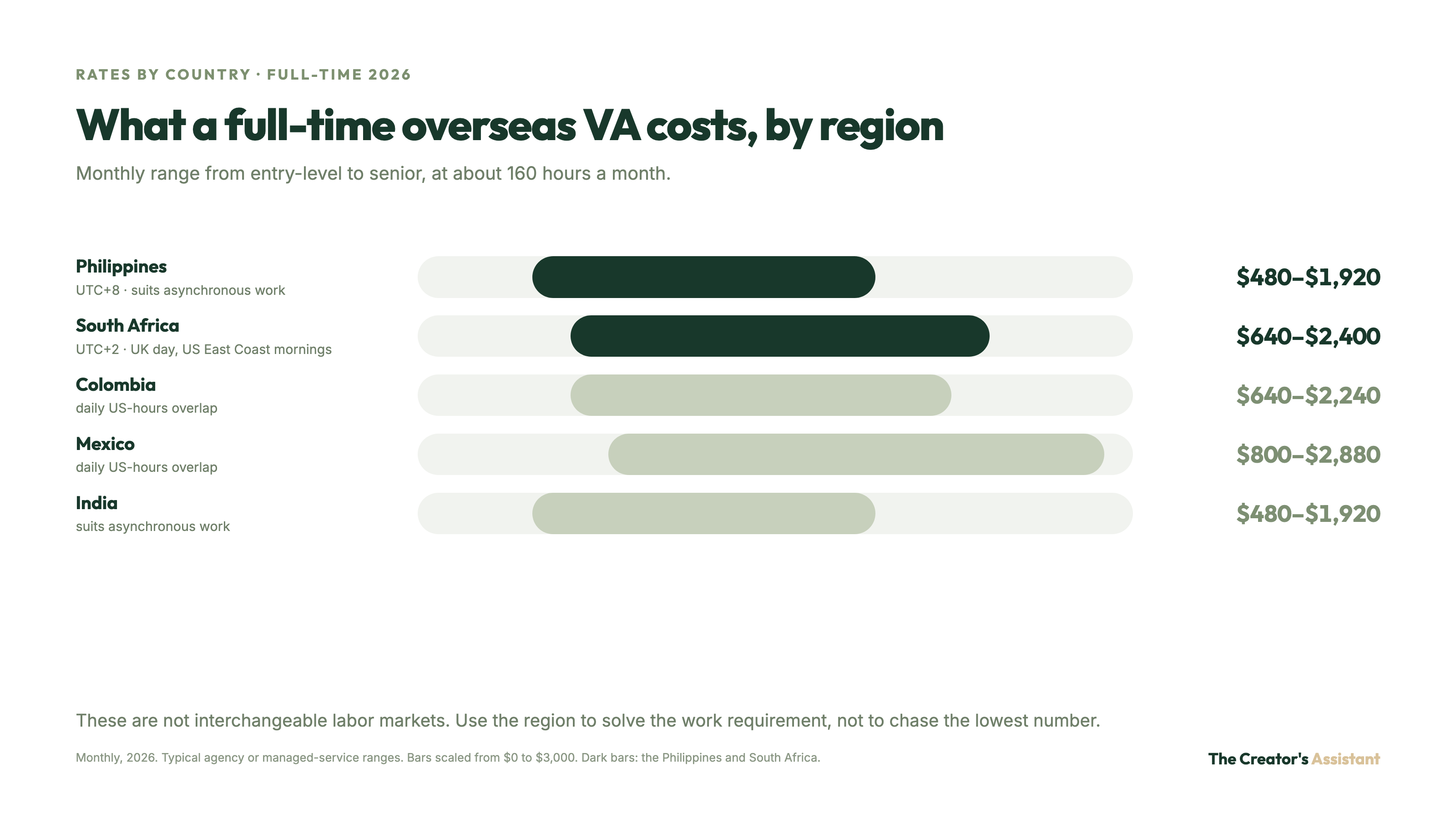 Full-time overseas VA monthly ranges by region: Philippines $480–$1,920, South Africa $640–$2,400, Colombia $640–$2,240, Mexico $800–$2,880, India $480–$1,920.