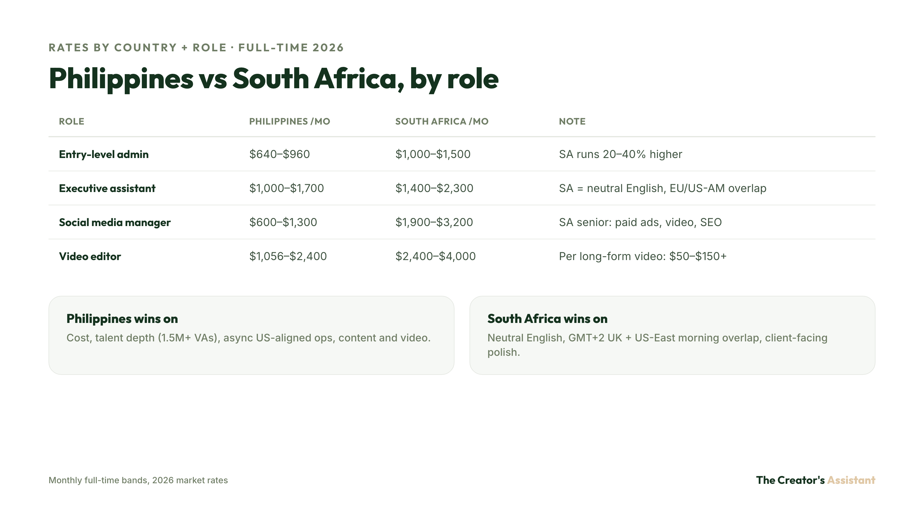 Overseas VA monthly rates by role, Philippines vs South Africa: admin, executive assistant, social media manager, video editor.