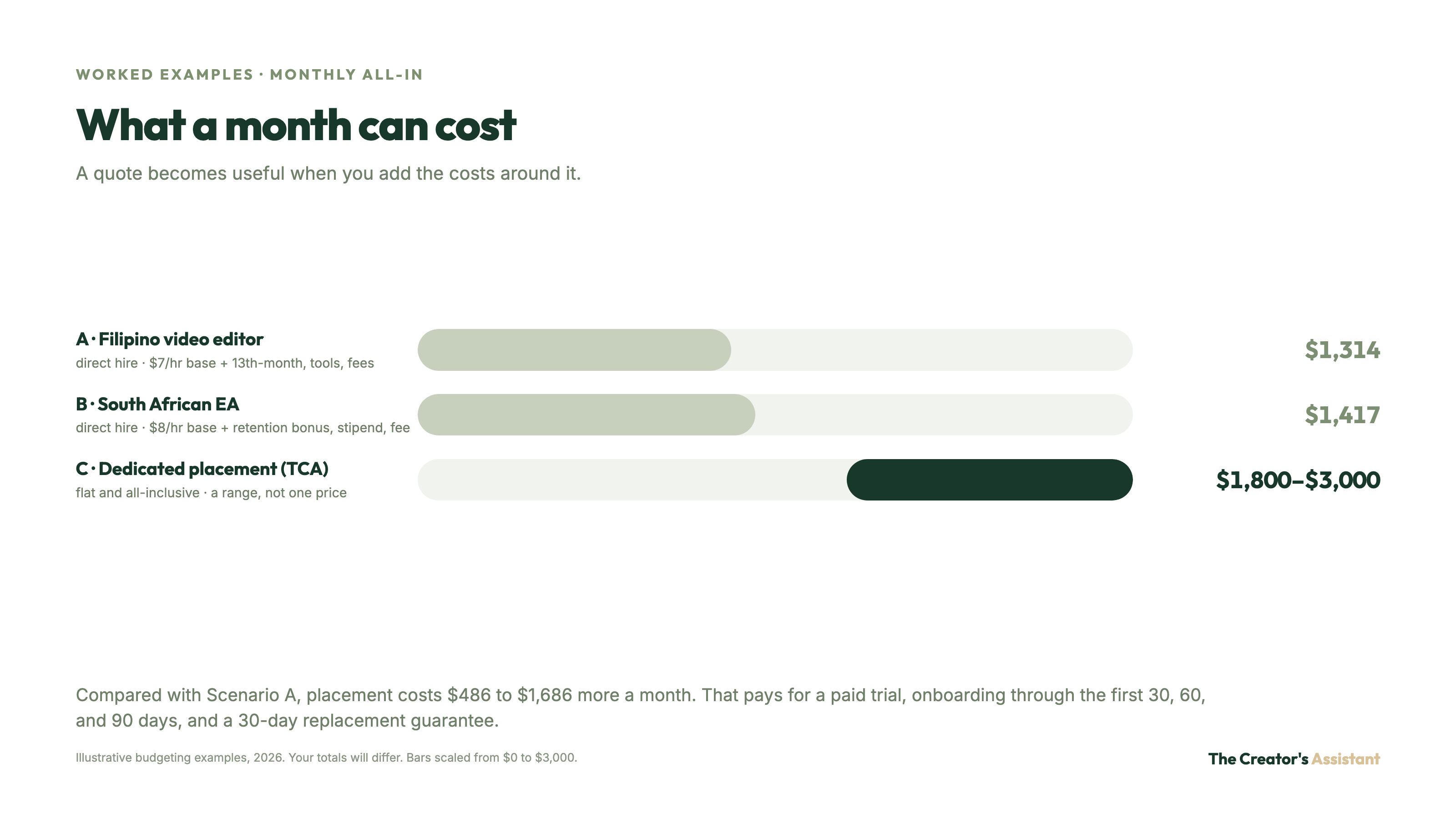 Worked monthly examples: Filipino video editor $1,314, South African EA $1,417, dedicated placement $1,800–$3,000 flat and all-inclusive.
