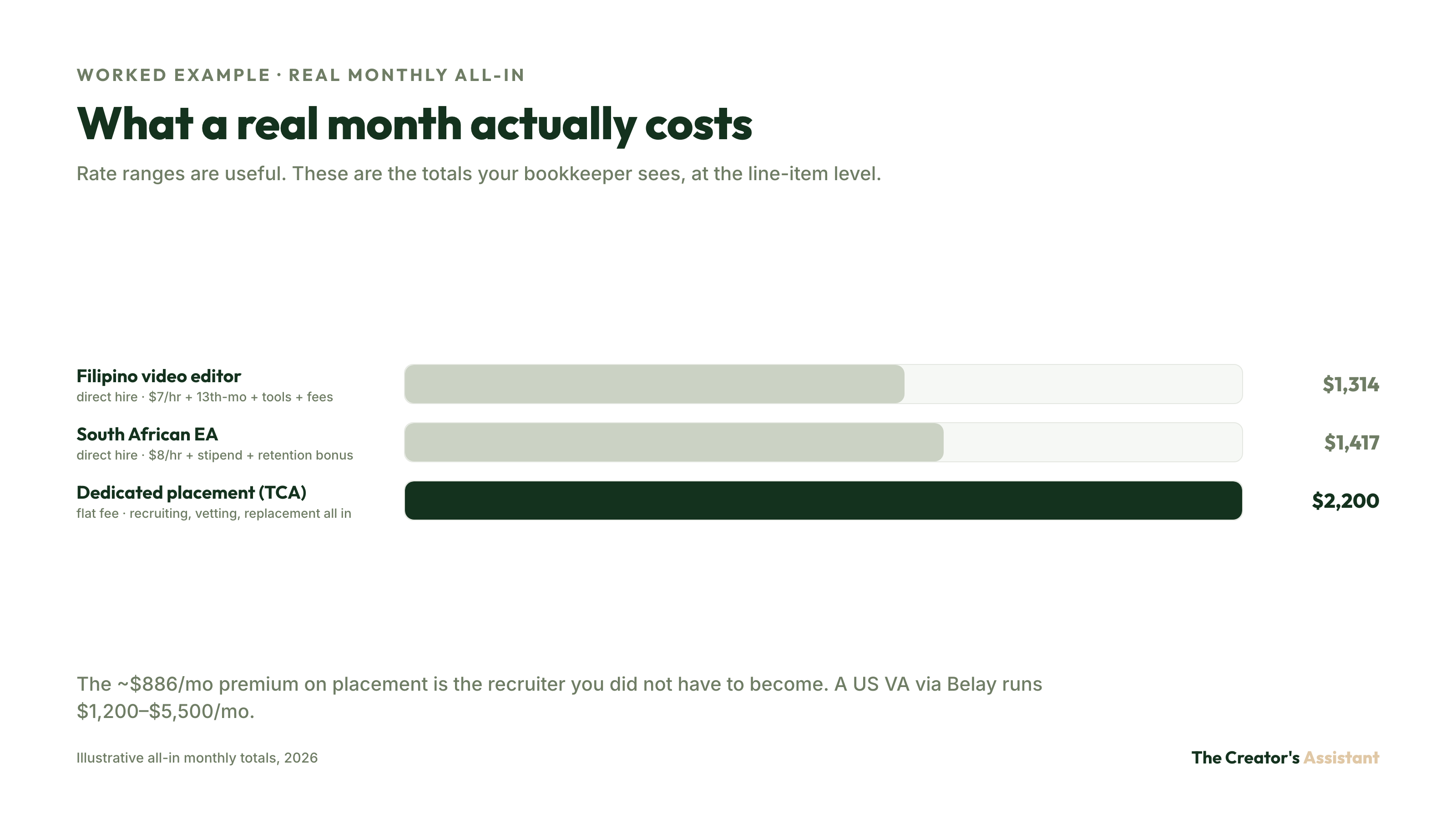 Worked monthly cost example: Filipino video editor $1,314, South African EA $1,417, dedicated TCA placement $2,200 all-in.