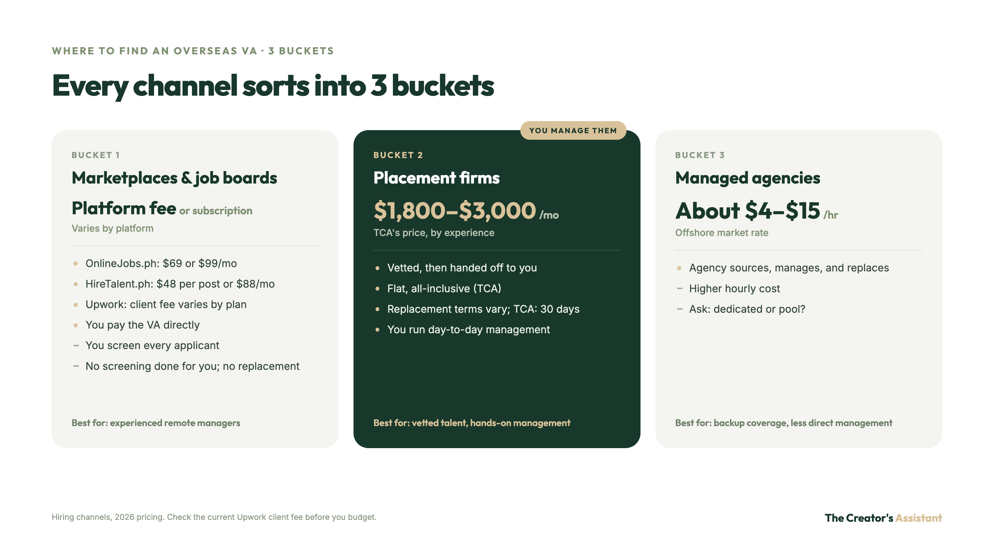 Three buckets for finding an overseas VA: marketplaces charge a platform fee, placement firms (TCA: $1,800–$3,000/mo) vet for you, and managed agencies cost about $4–$15/hr.