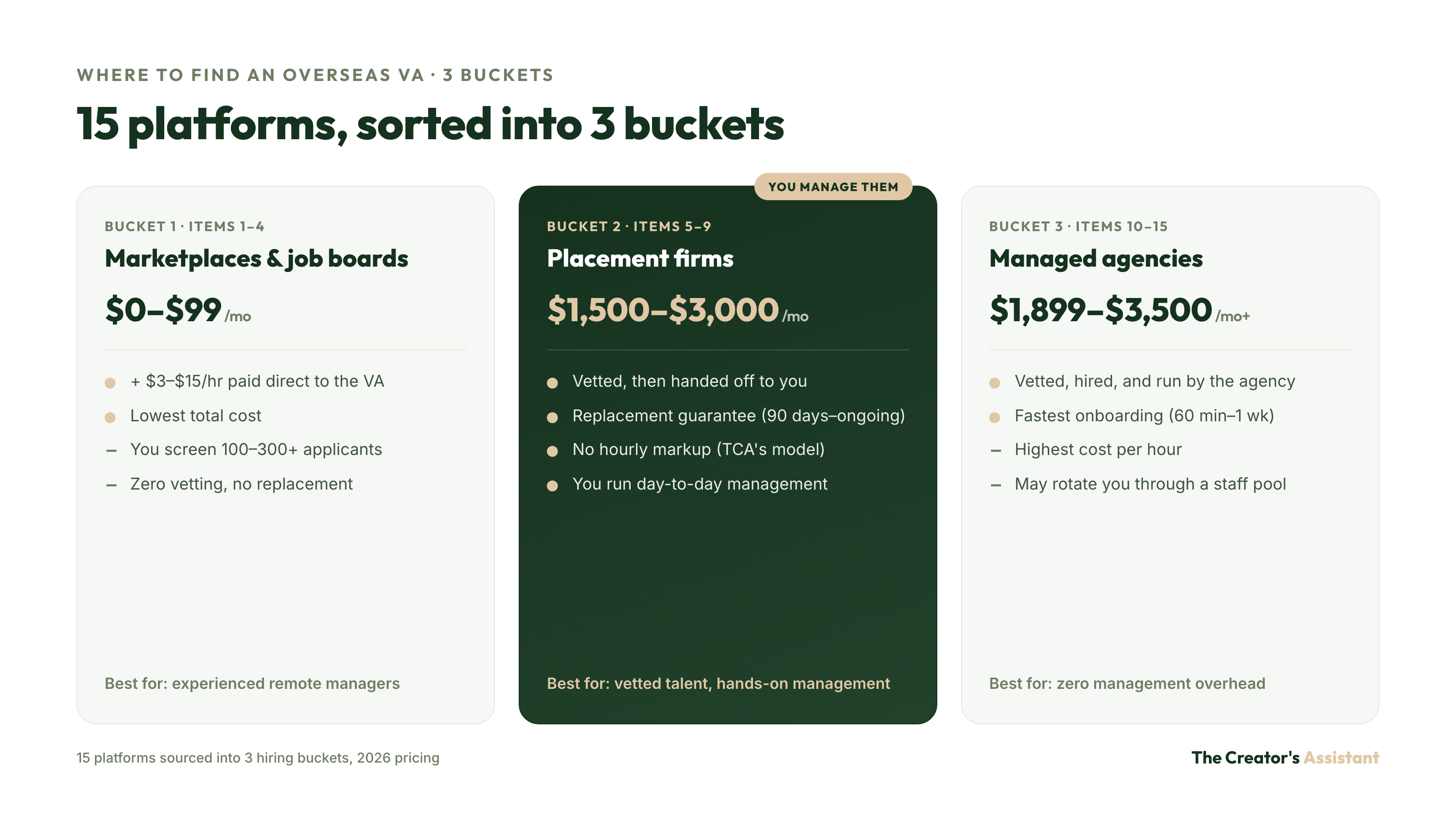 Overseas VA sourcing channels compared: marketplaces vs placement firms vs managed agencies, 2026 pricing