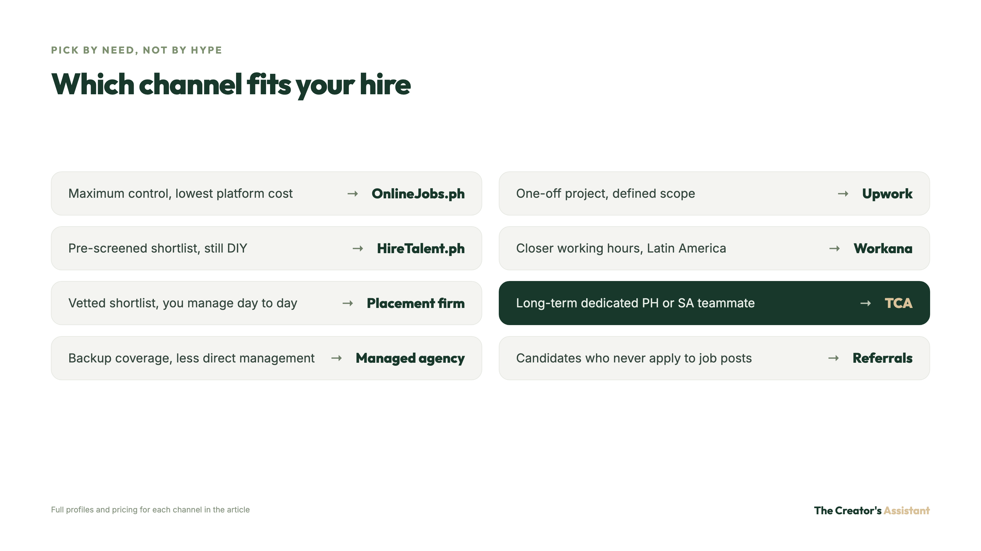 A decision guide that matches hiring needs to OnlineJobs.ph, Upwork, HireTalent.ph, Workana, placement firms, TCA, managed agencies and referrals.
