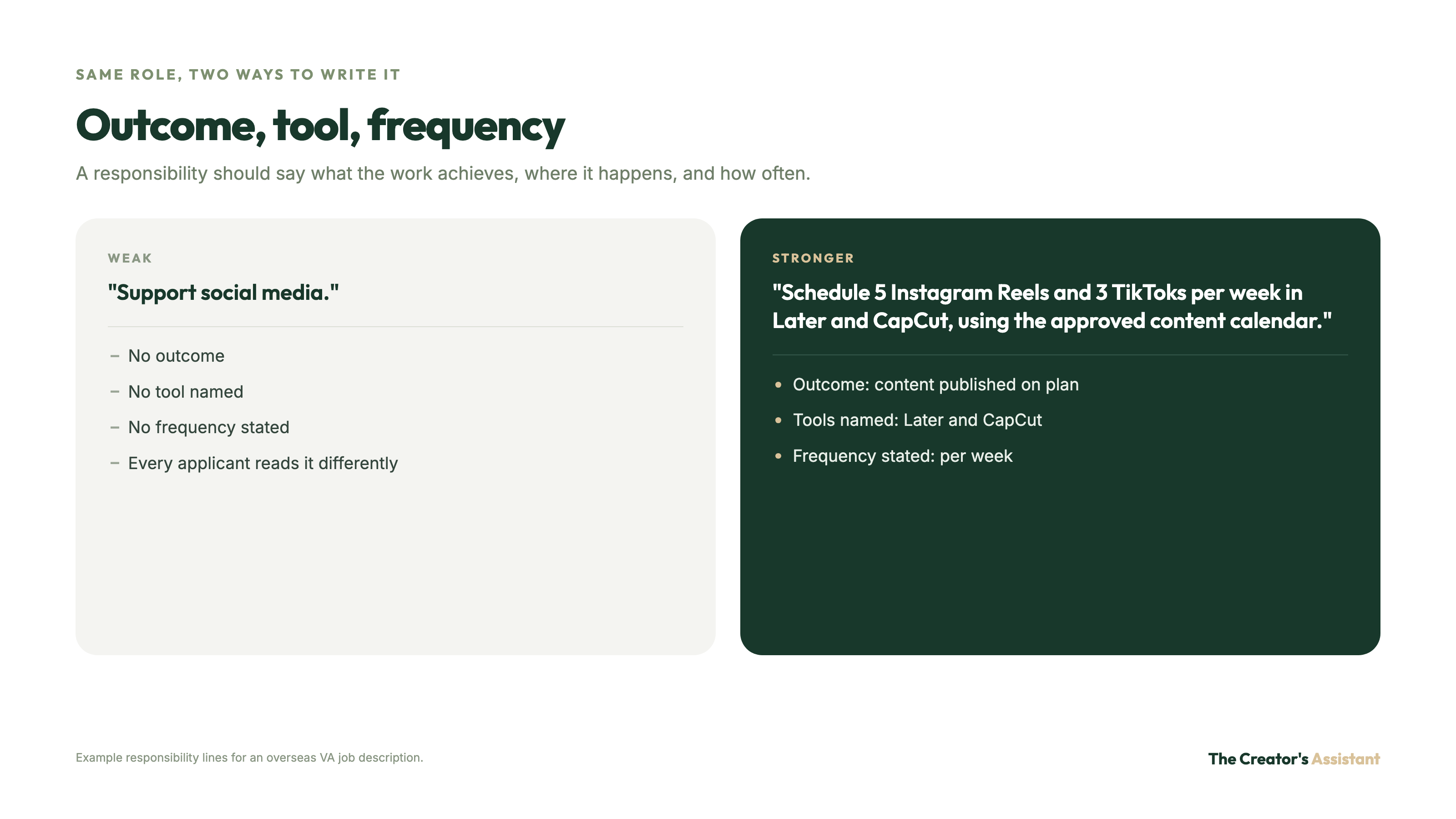 Outcome, tool, frequency: a weak responsibility line versus a stronger one that names the outcome, the tools, and how often the work happens