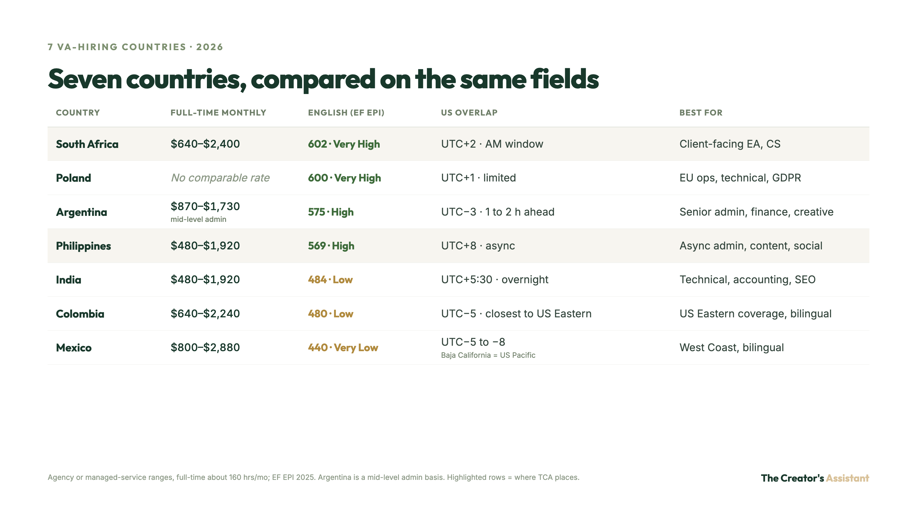 Table of seven VA countries with full-time monthly rates, EF EPI 2025 English scores, US time overlap, and best-fit work. Philippines and South Africa are highlighted.