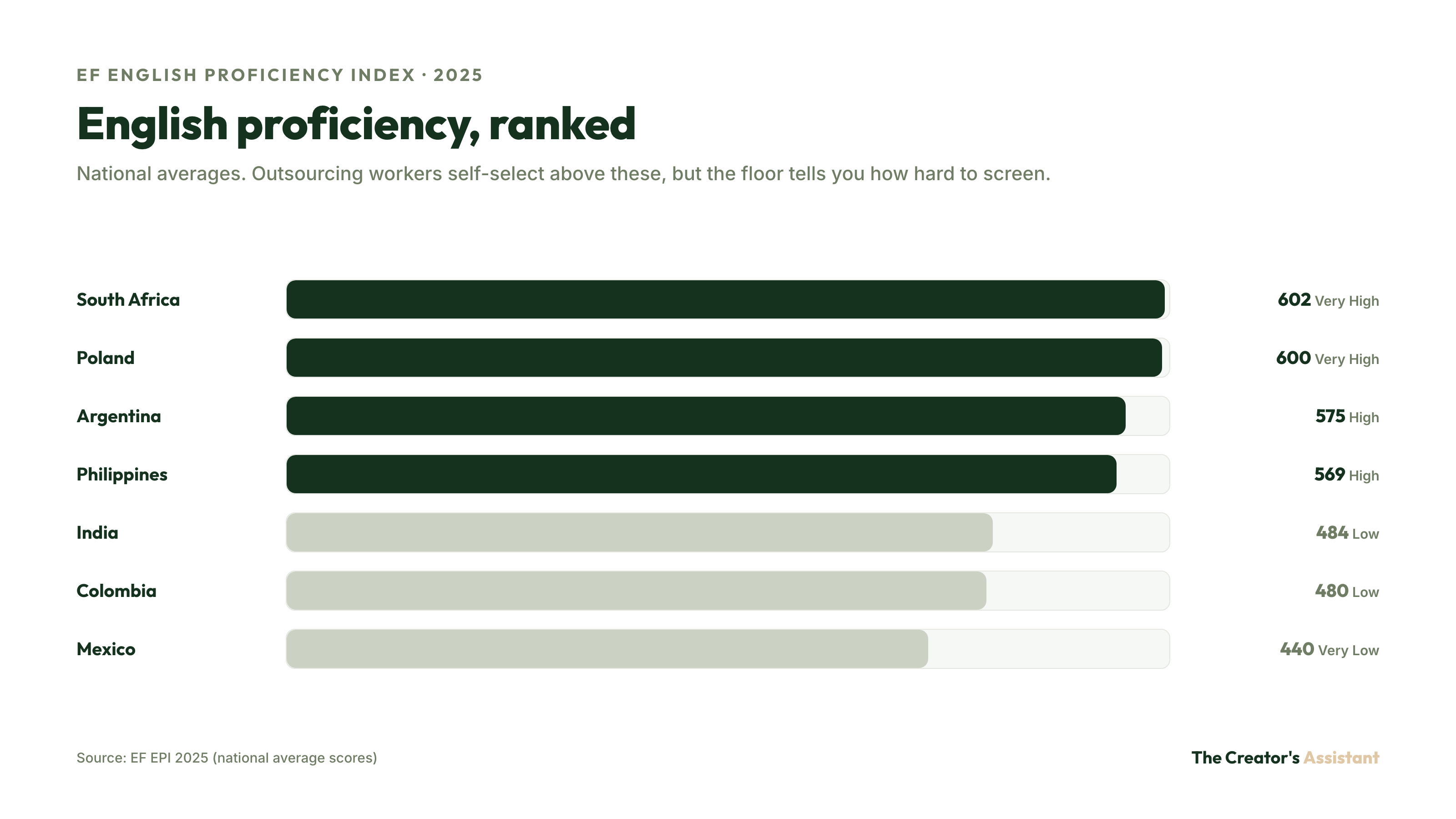 EF English Proficiency Index 2025 ranked: South Africa 602, Poland 600, Argentina 575, Philippines 569, India 484, Colombia 480, Mexico 440.