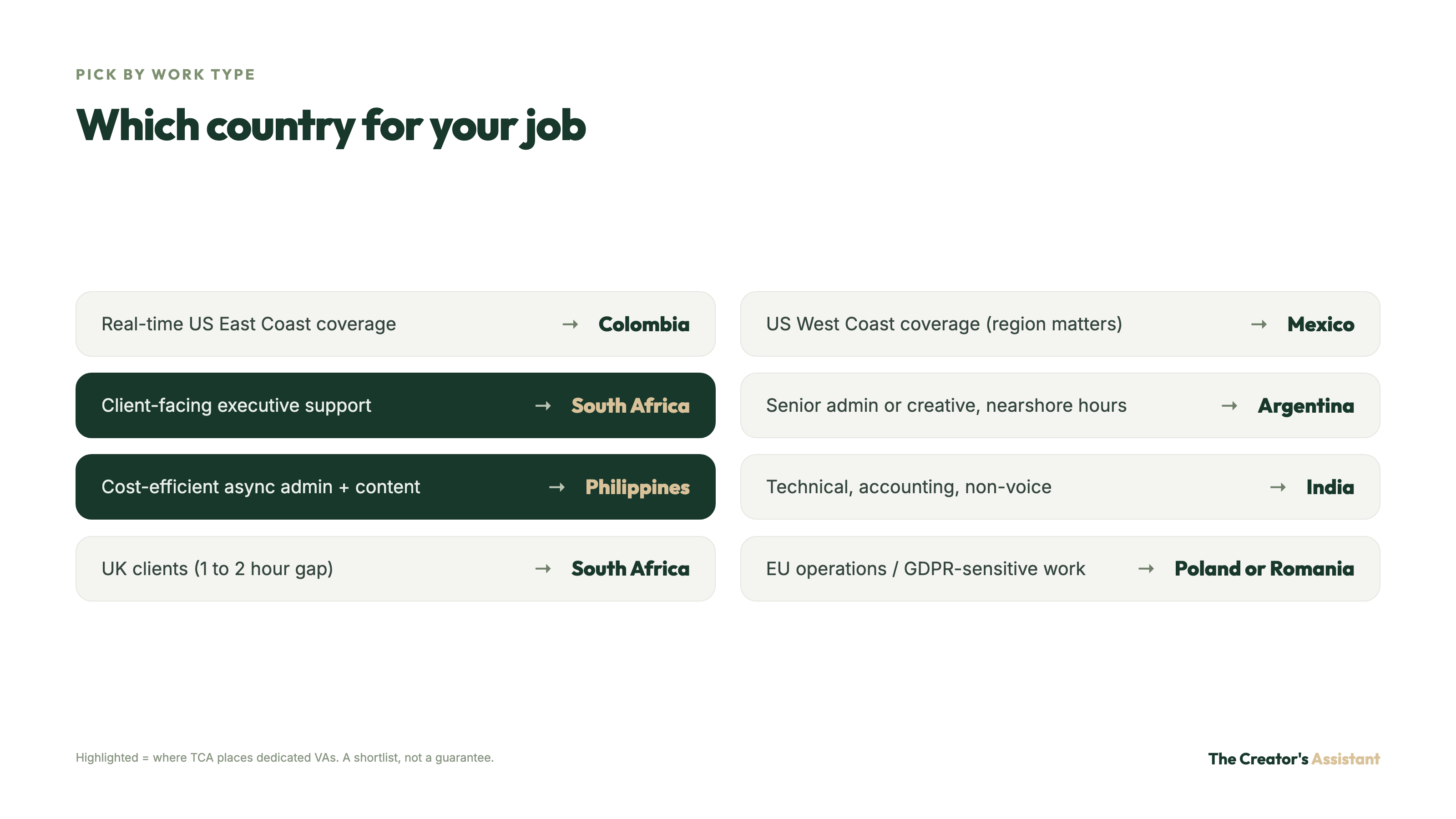 Grid that matches work types to countries: Colombia for US East Coast, Mexico for West Coast, South Africa for client-facing and UK work, Philippines for async admin.