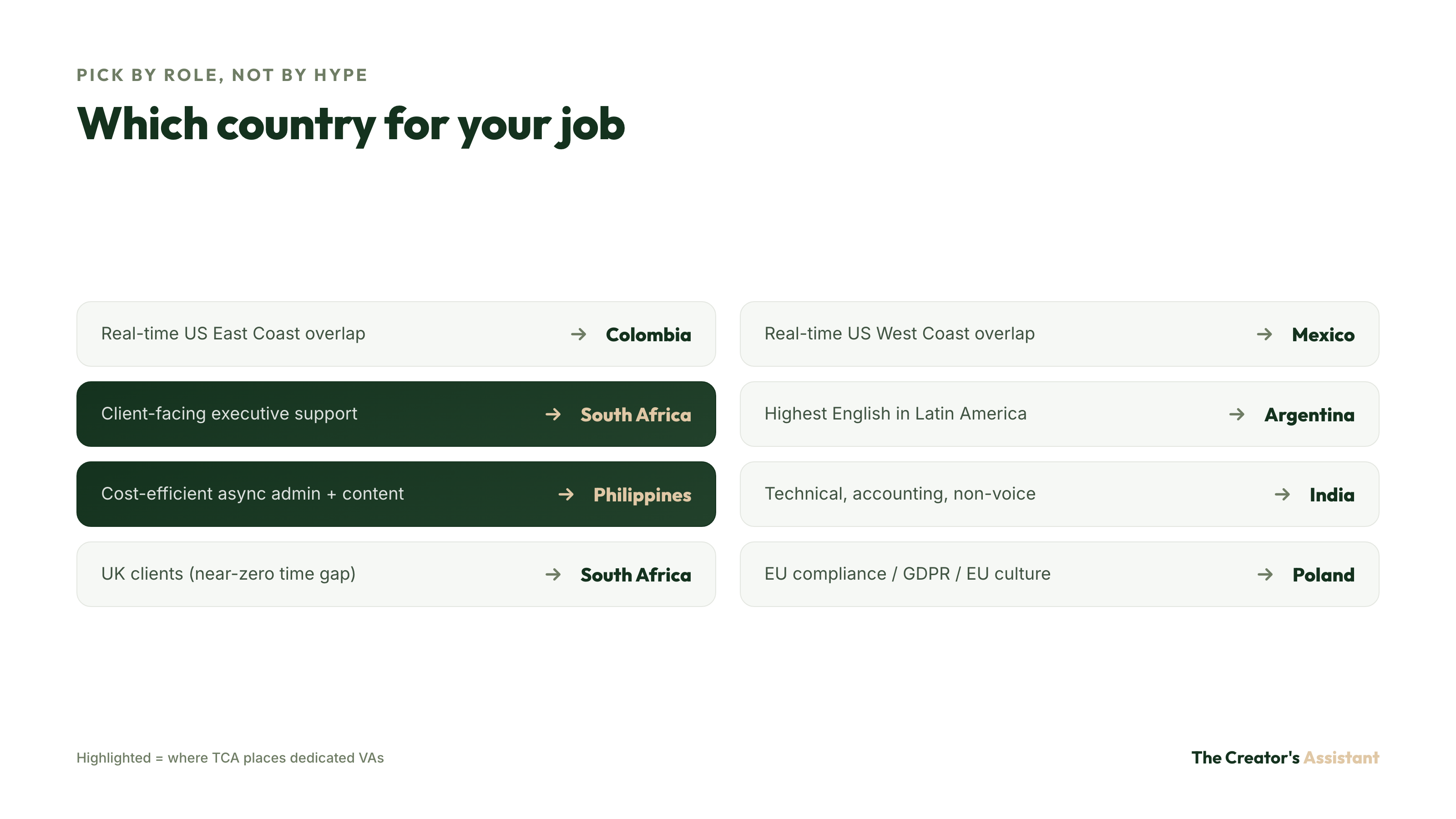 Which country to hire a VA by role: real-time EST Colombia, client-facing EA South Africa, cost-efficient async Philippines, and more.