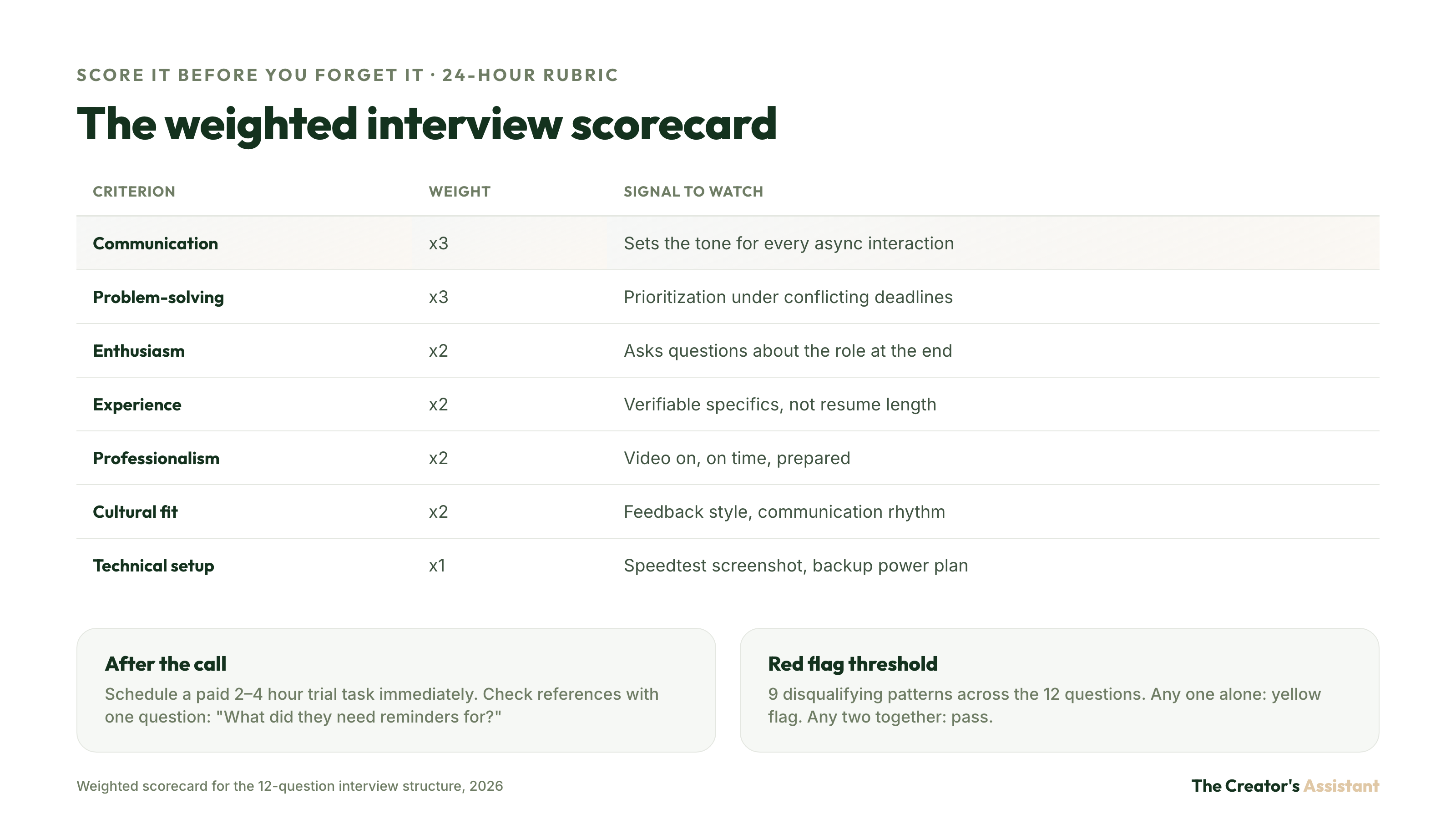 Weighted overseas VA interview scorecard: communication, problem-solving, enthusiasm, experience, professionalism, cultural fit, technical setup