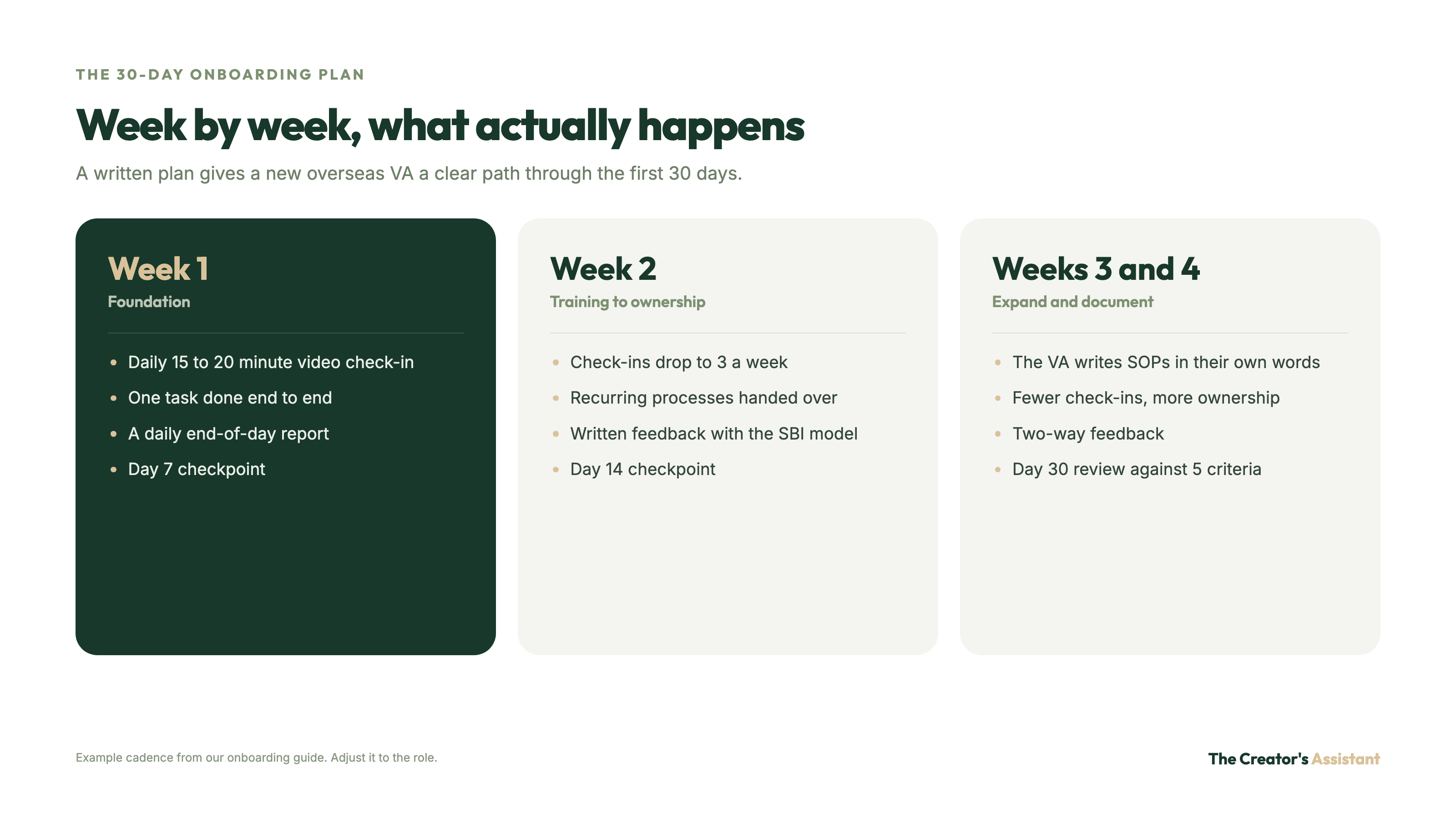 Example 30-day onboarding plan for an overseas VA: week 1 foundation, week 2 training to ownership, weeks 3 and 4 expand and document, Day 30 review
