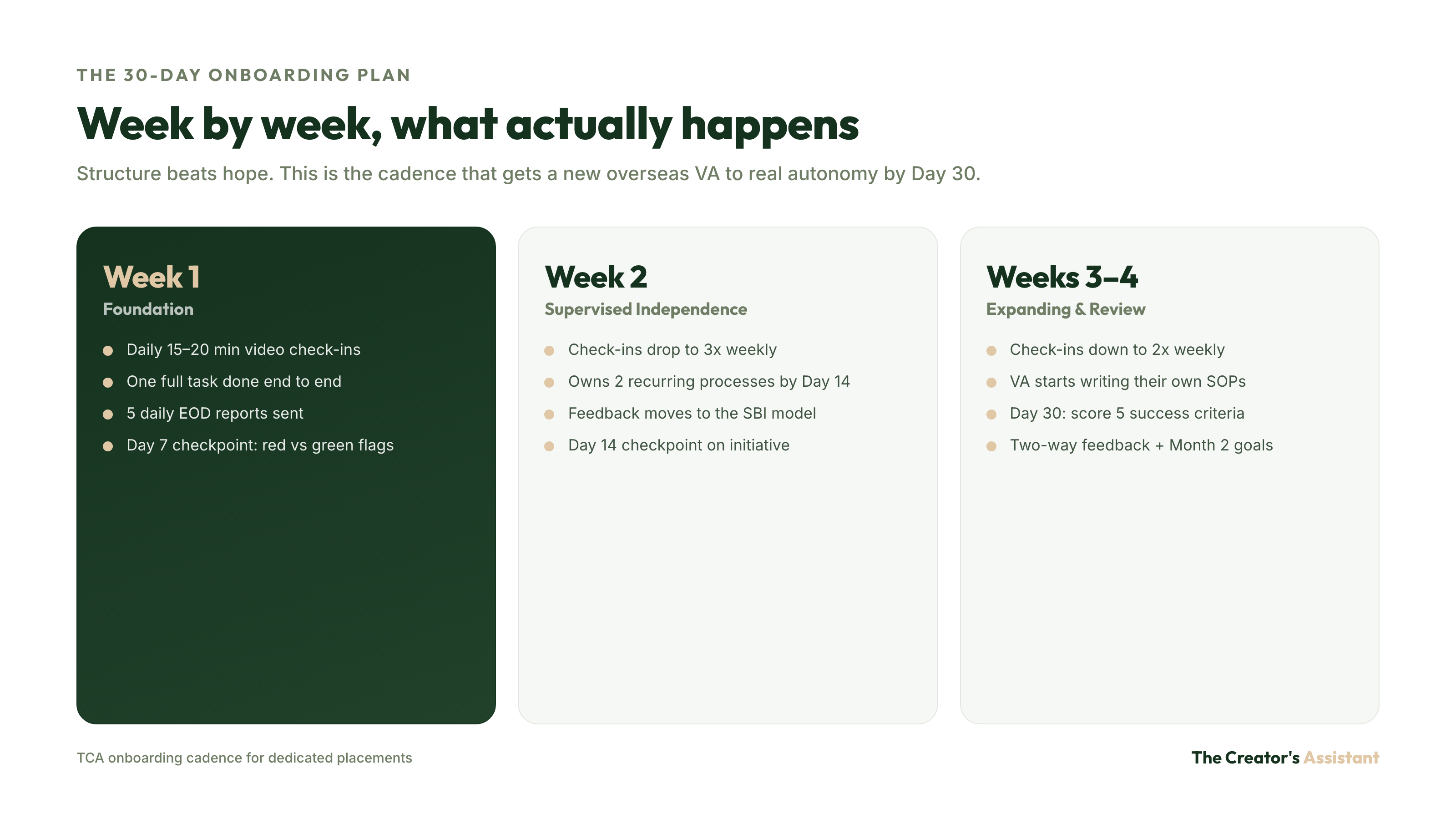 30-day onboarding timeline for an overseas virtual assistant, week 1 foundation through week 4 review