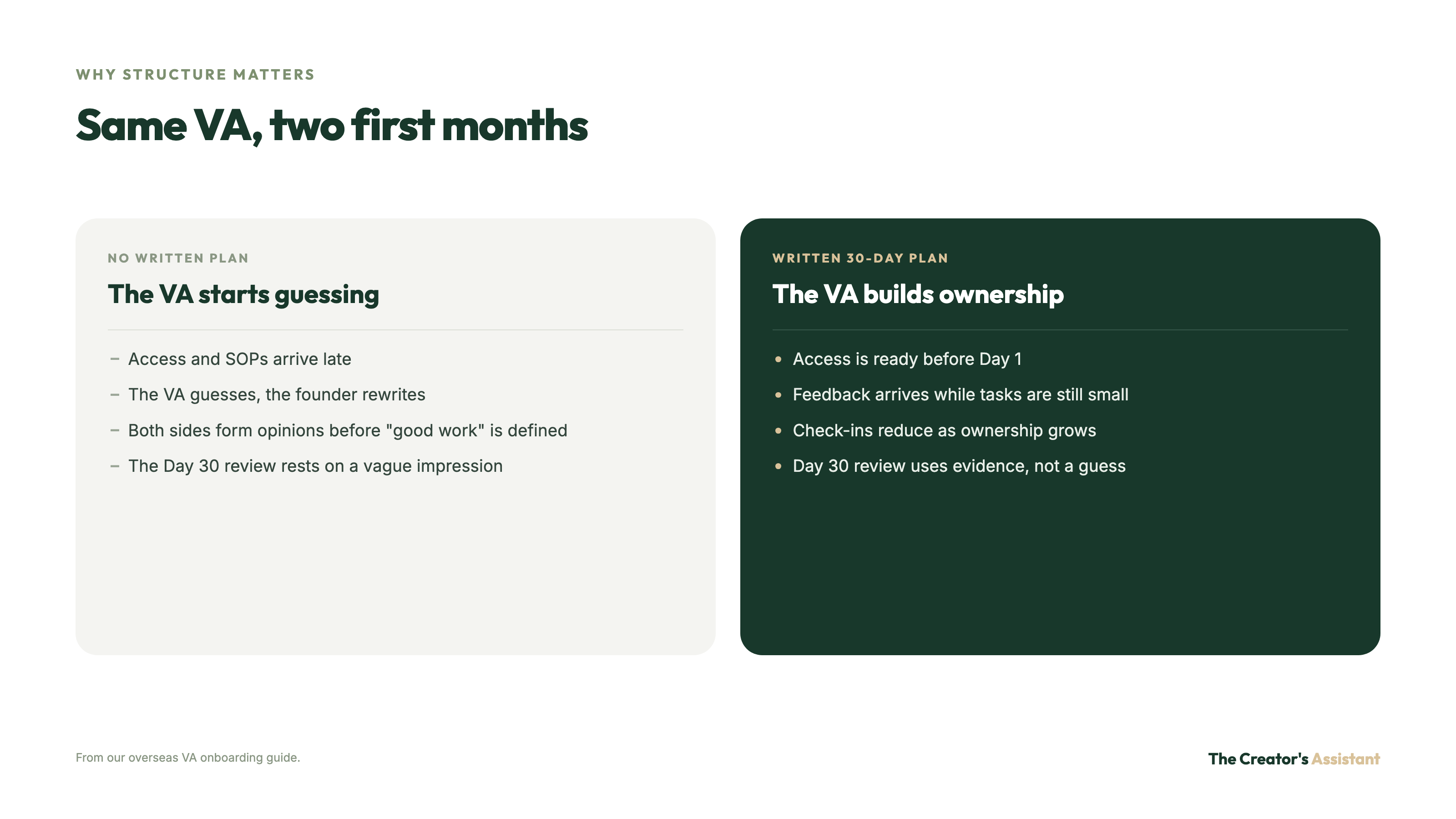 Onboarding without a written plan versus with a written 30-day plan: guessing and rework versus ready access, early feedback, and an evidence-based Day 30 review