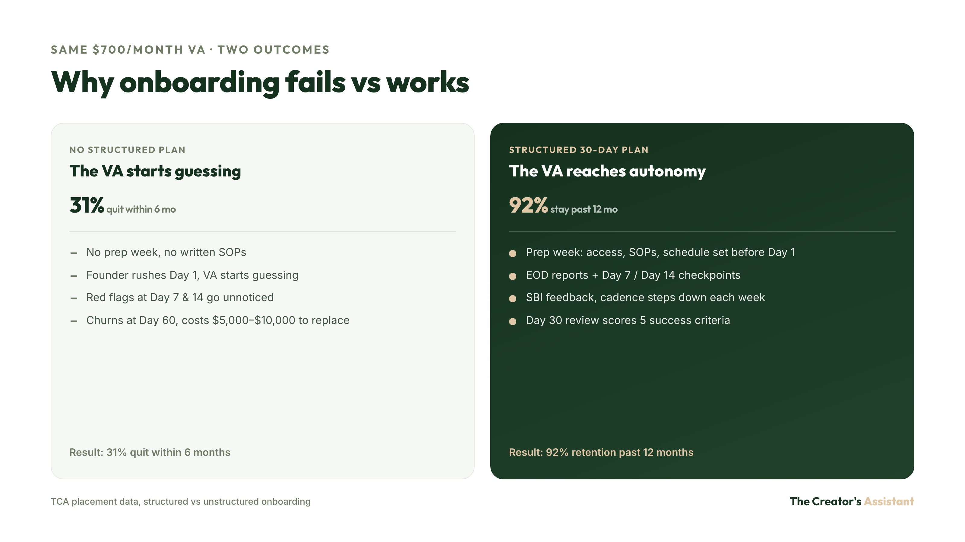 Comparison chart showing 92% retention with structured VA onboarding versus 31% churn without it