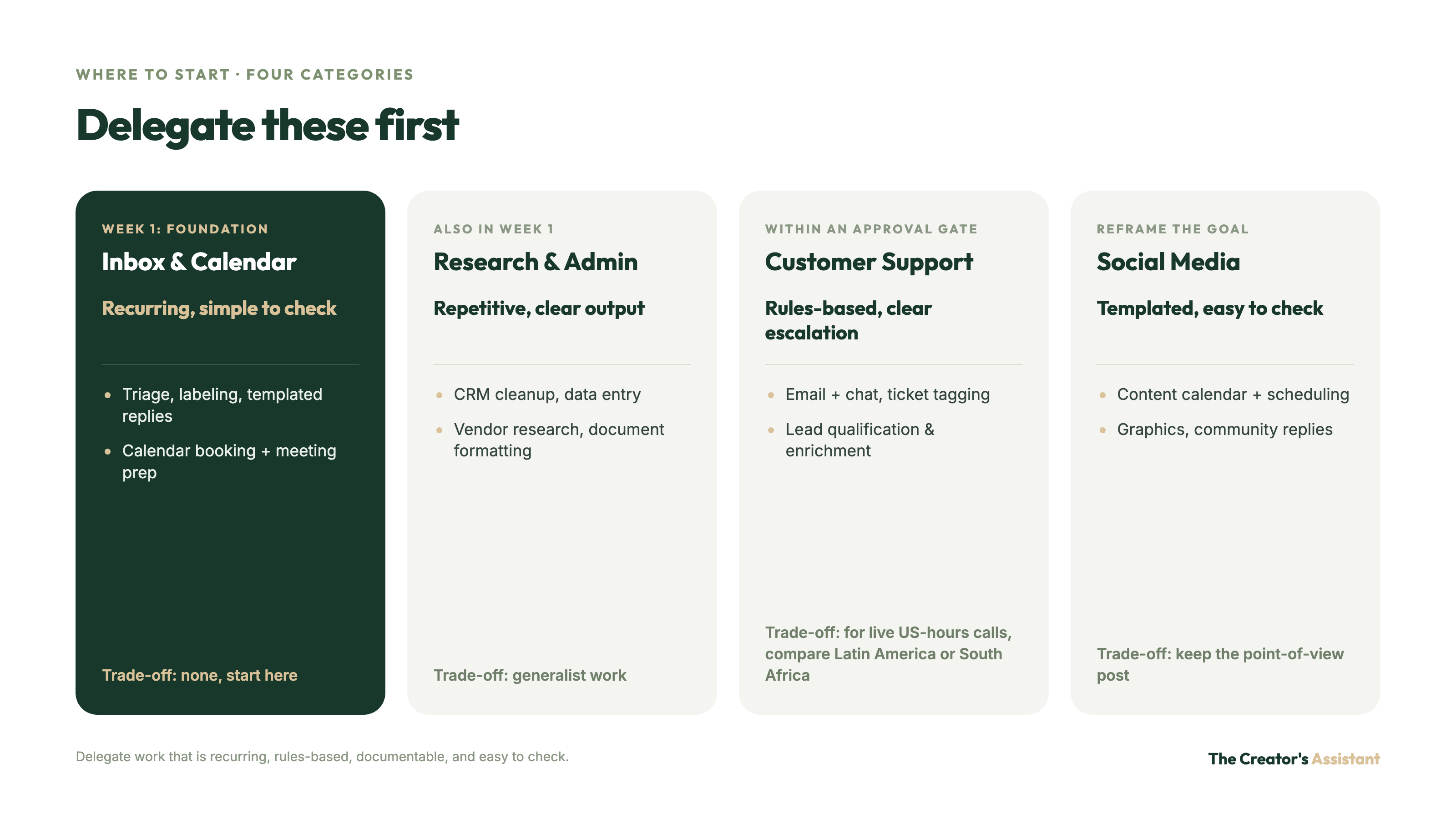 Four categories to delegate first to an overseas VA: inbox and calendar, research and admin, customer support, and social media, each with a trade-off.