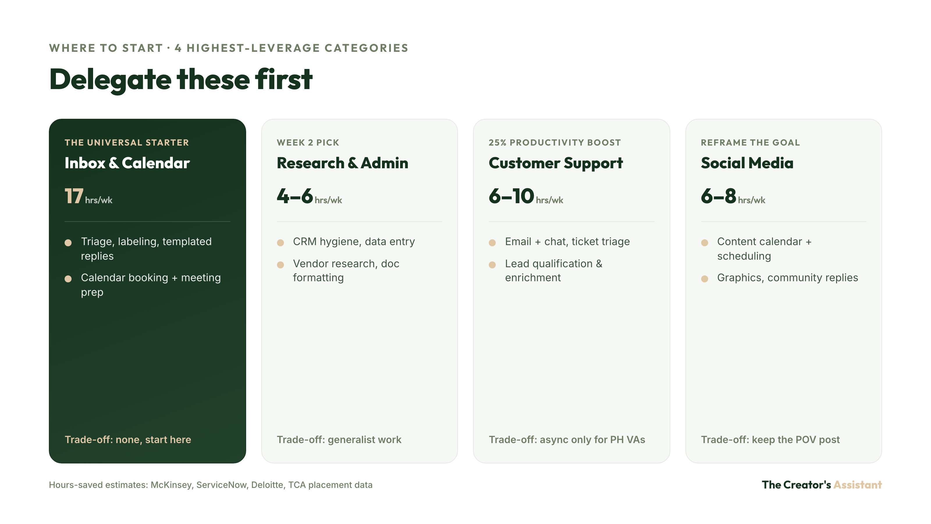 Four highest-leverage task categories to delegate first to an overseas virtual assistant with hours saved per week