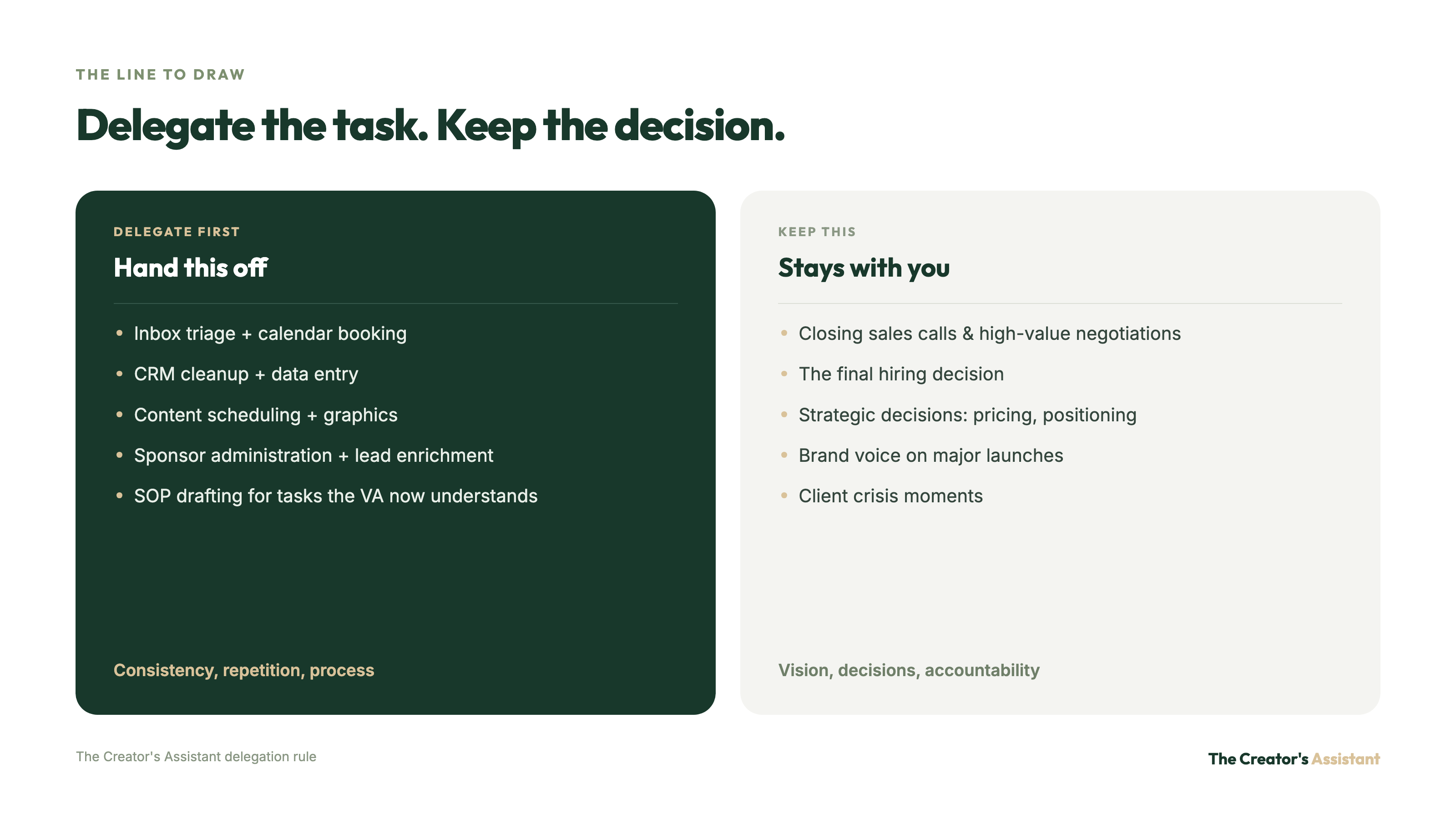 Delegate the task, keep the decision: hand off inbox, CRM, scheduling, sponsor admin, and SOPs; keep closing, hiring, strategy, launch voice, and client crises.