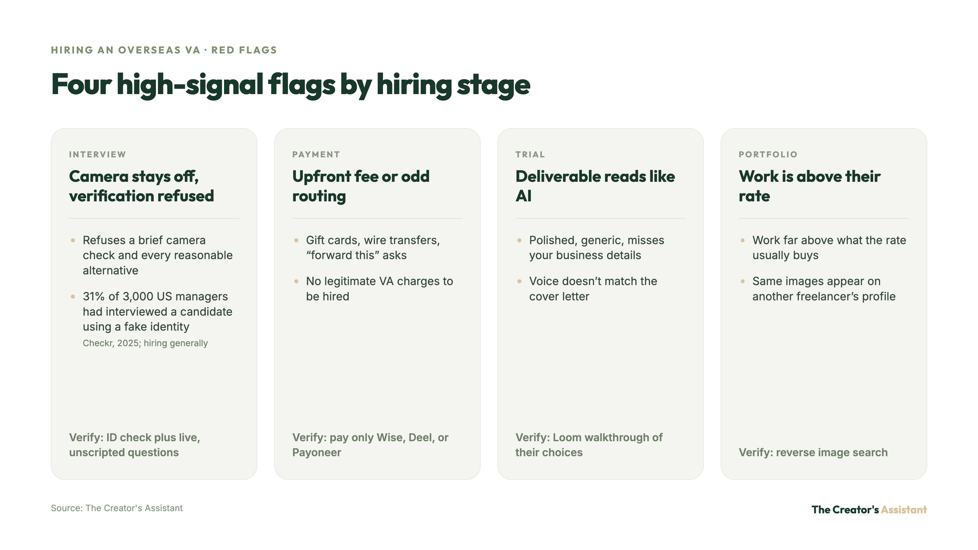Four red flags by hiring stage: camera off at interview, upfront fees at payment, AI-like trial work, and portfolio work above the rate, each with a verification step.