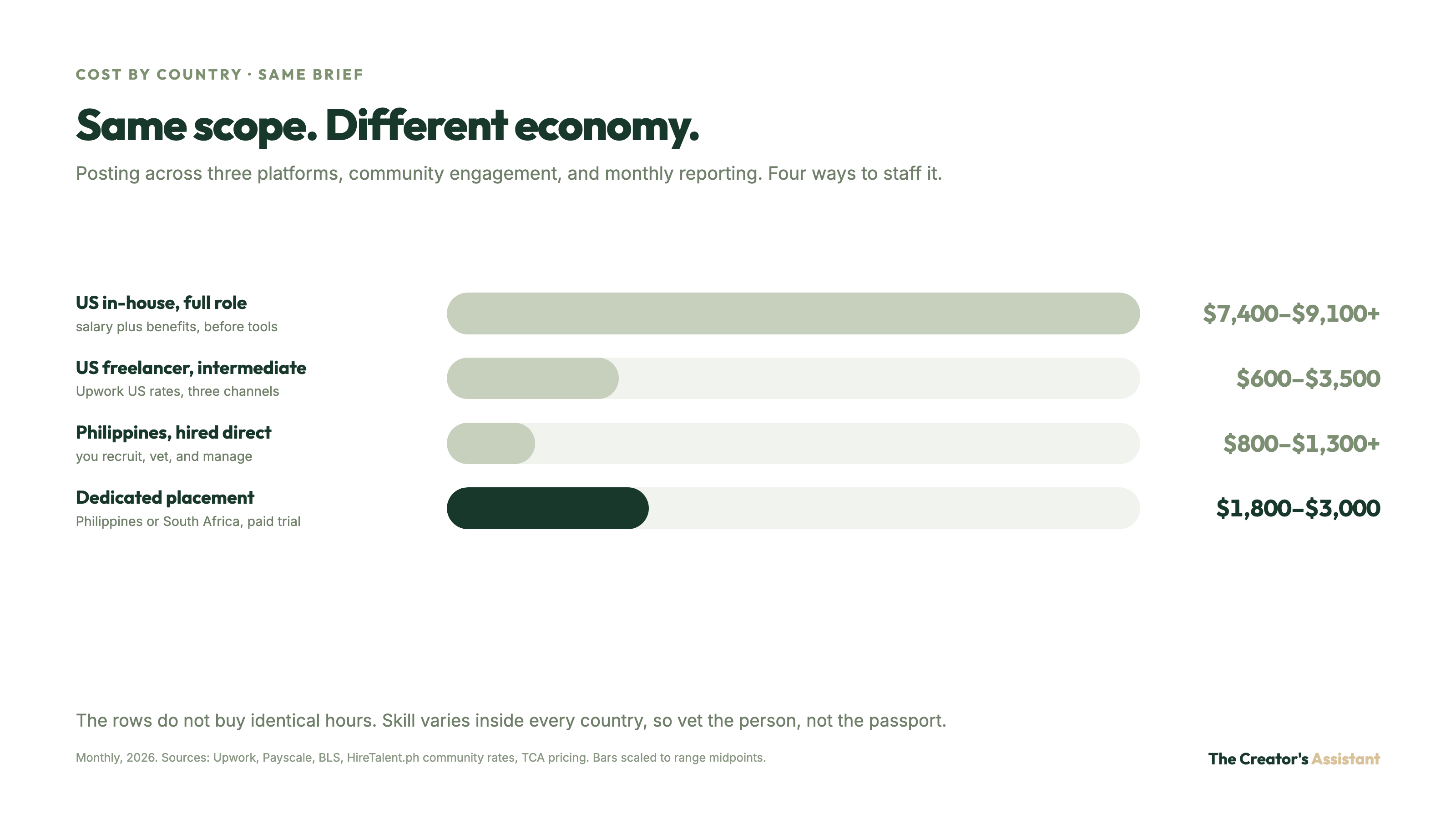Social media manager cost for the same brief: US in-house about $7,400 to $9,100 a month, US freelancer $600 to $3,500, Philippines hired direct about $800 to $1,300, dedicated placement $1,800 to $3,000