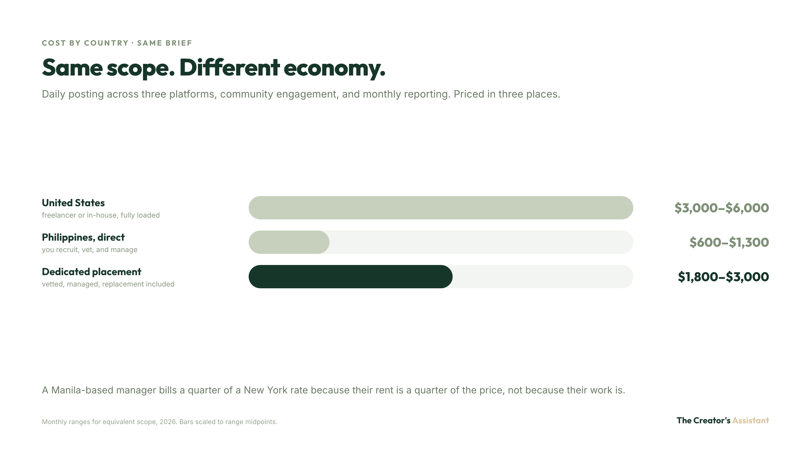 Social media manager cost by country: United States $3,000 to $6,000 per month versus Philippines $600 to $1,300 for the same scope, with dedicated placement at $1,800 to $3,000