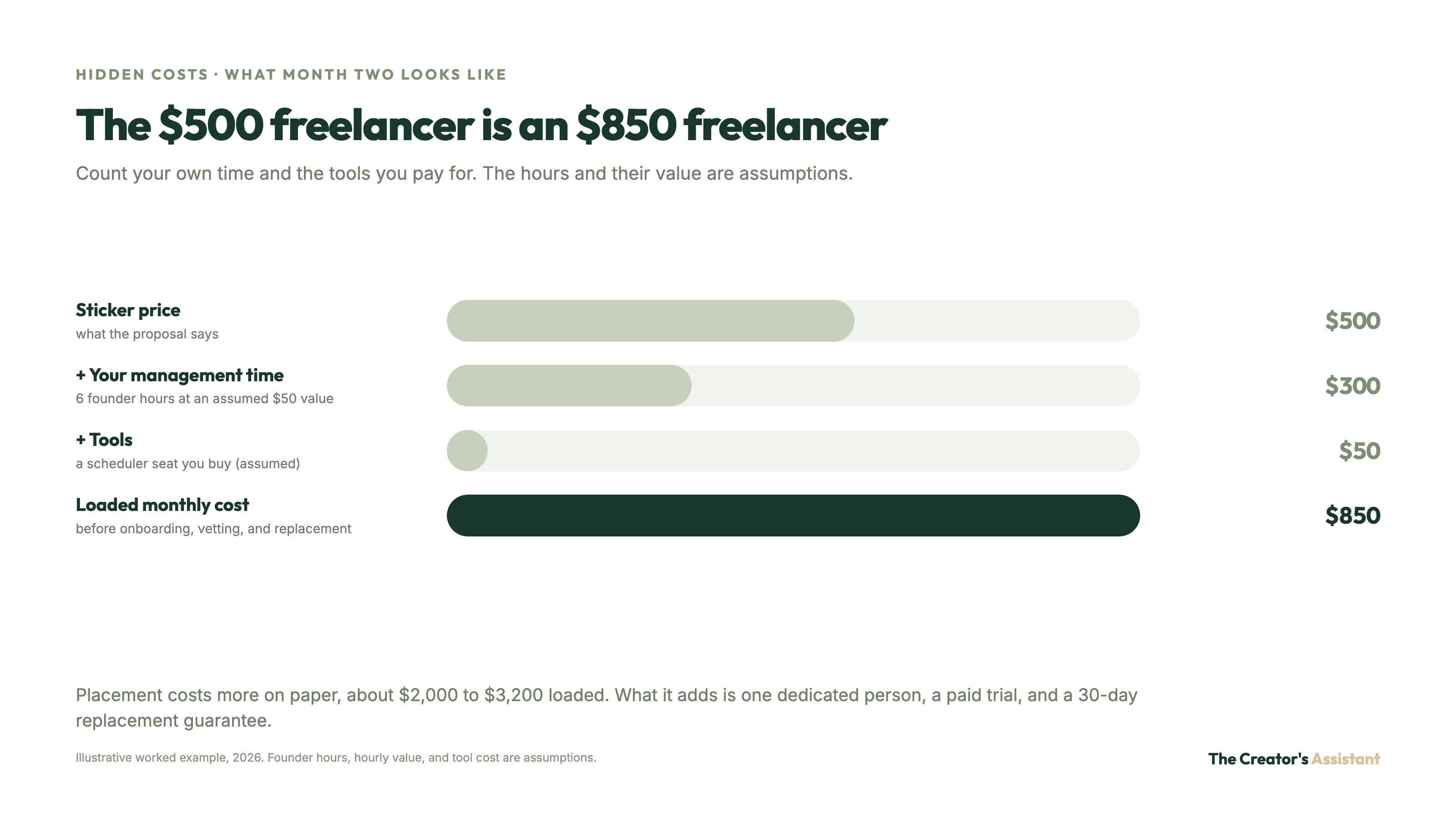 Hidden costs of a social media manager: a $500 freelancer becomes about $850 a month after an assumed $300 of founder management time and $50 in tools