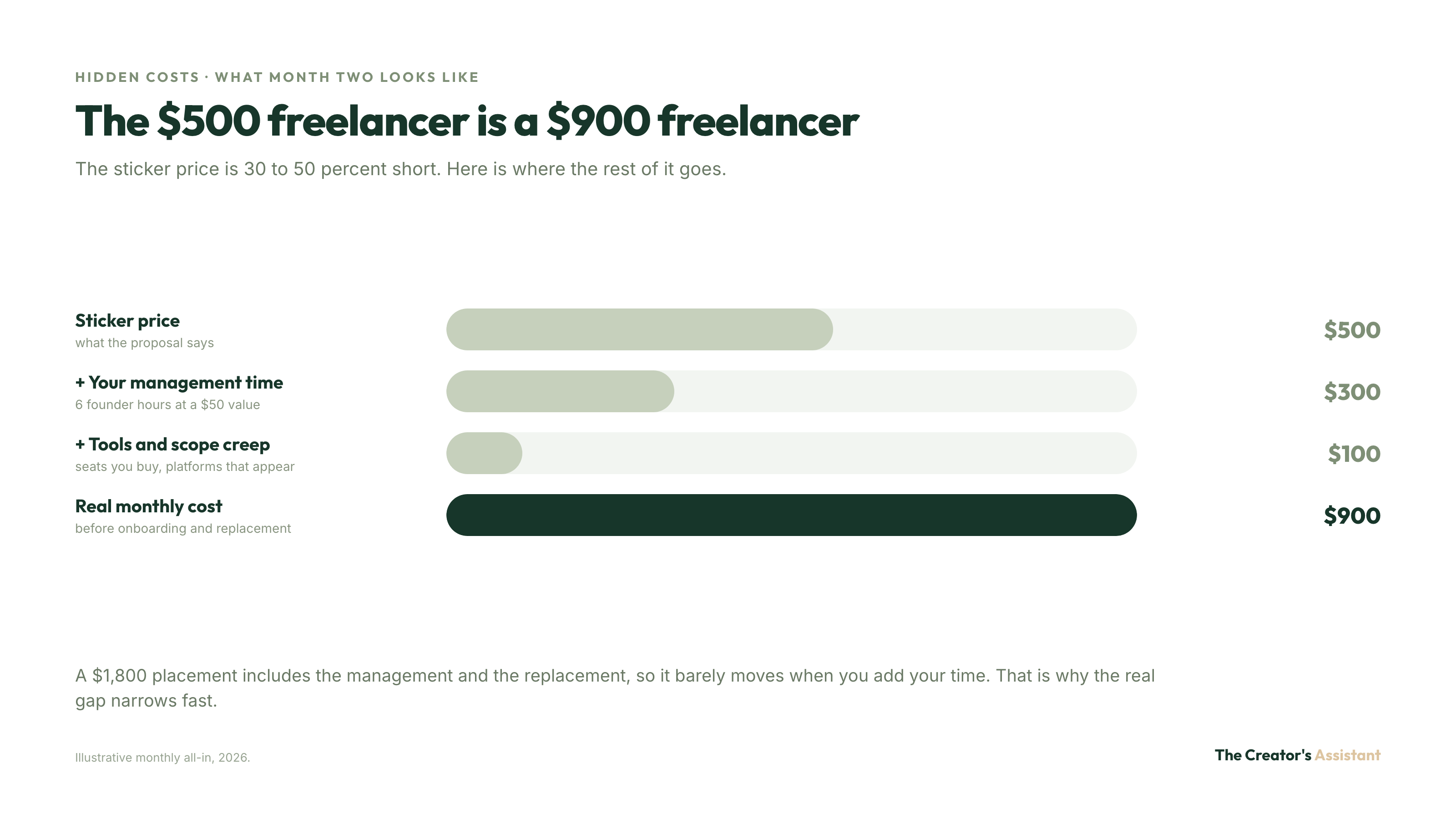 Hidden costs of a social media manager: a $500 freelancer becomes $900 a month after $300 of founder management time plus $100 in tools and scope creep