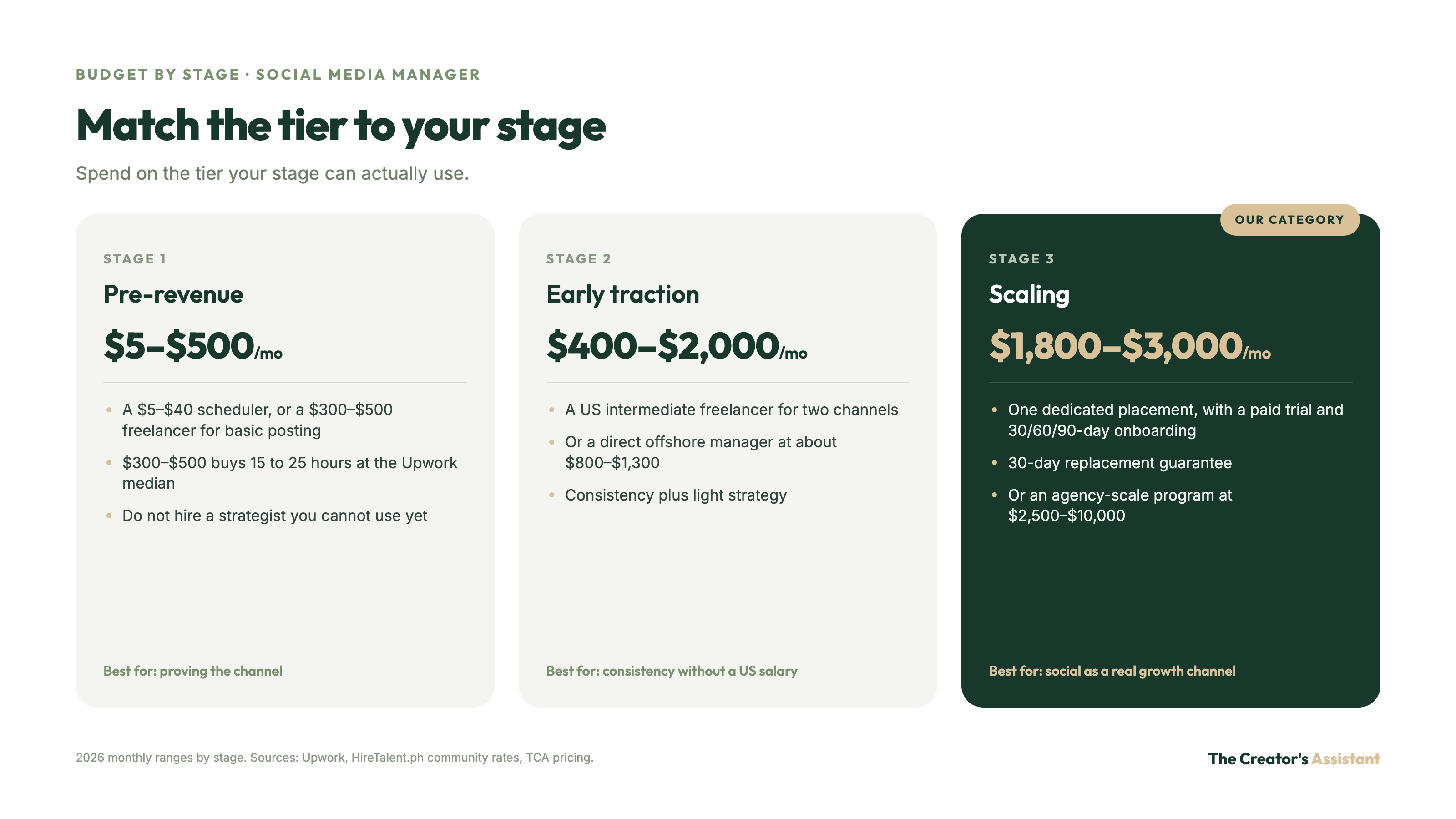 Social media manager budget by business stage: pre-revenue $5 to $500, early traction $400 to $2,000, scaling $1,800 to $3,000 per month for a dedicated placement