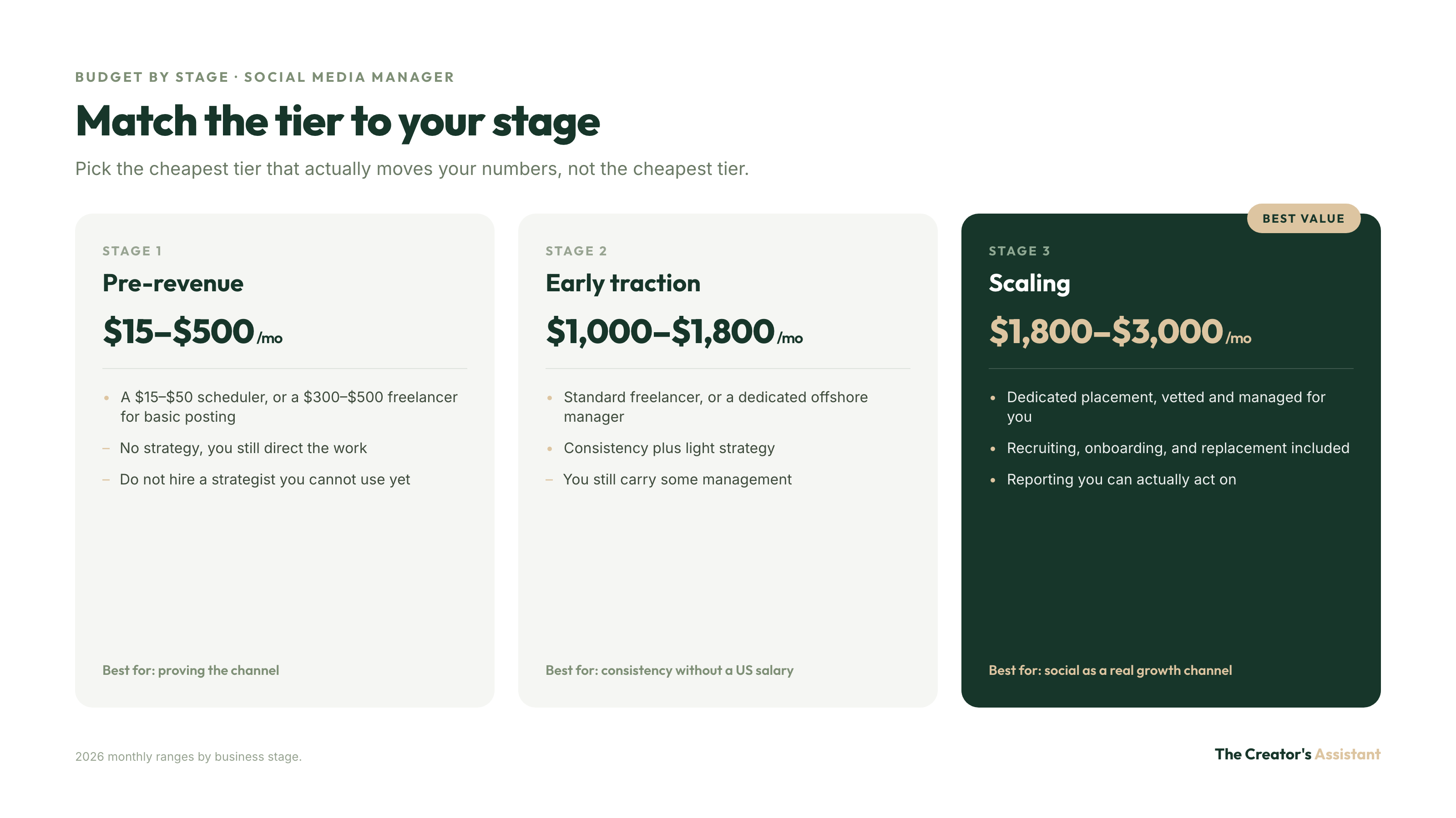 Social media manager budget by business stage: pre-revenue $15 to $500, early traction $1,000 to $1,800, scaling $1,800 to $3,000 per month
