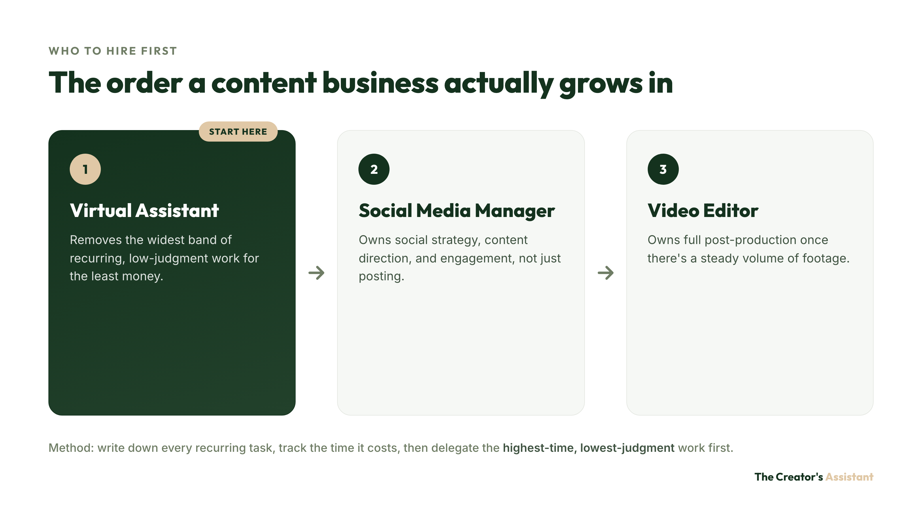 The order a content business grows in: hire a Virtual Assistant first, then a Social Media Manager, then a Video Editor.