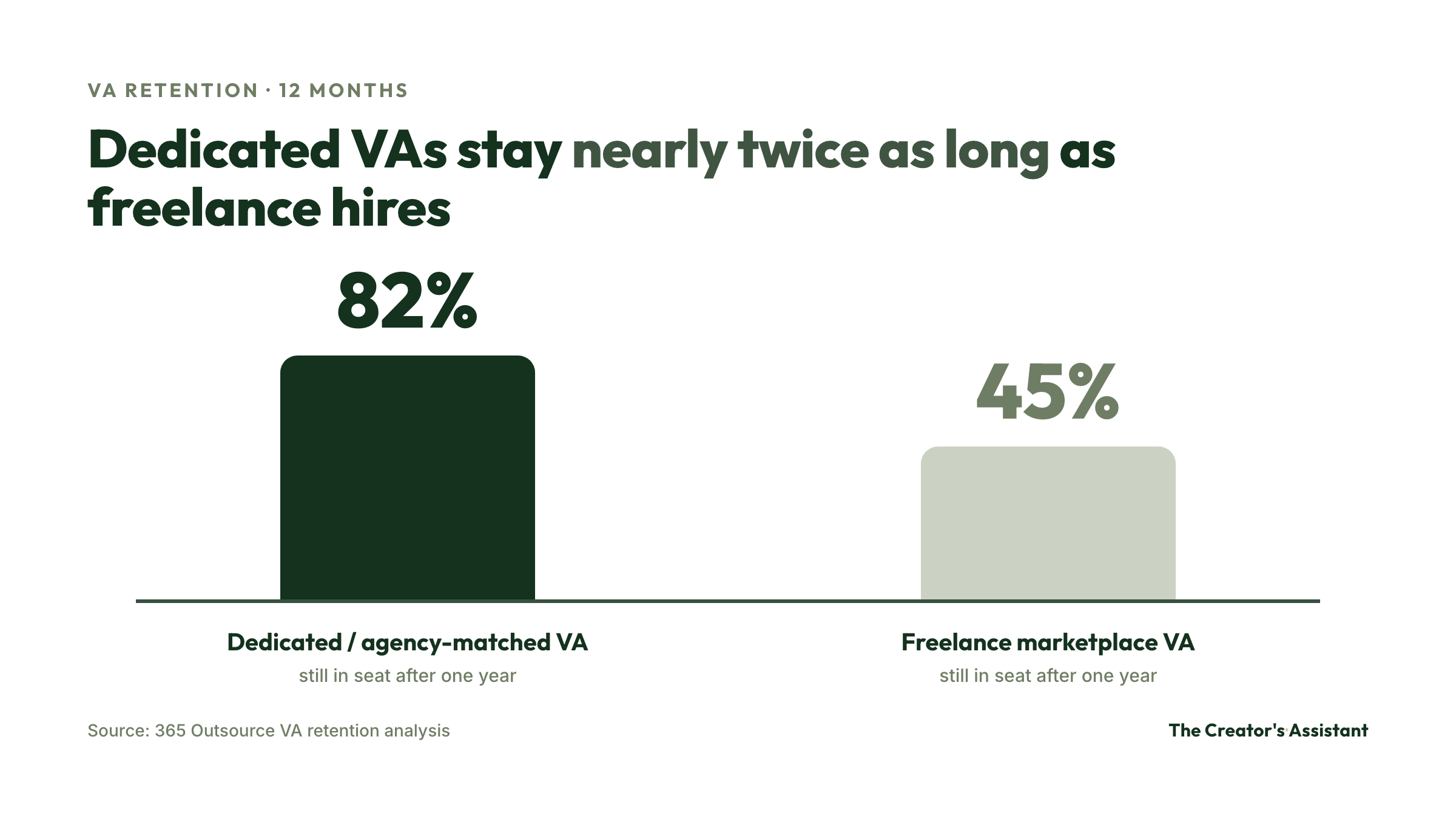 Bar chart: dedicated or agency-matched VAs retain at 82 percent over 12 months versus 45 percent for freelance marketplace hires.