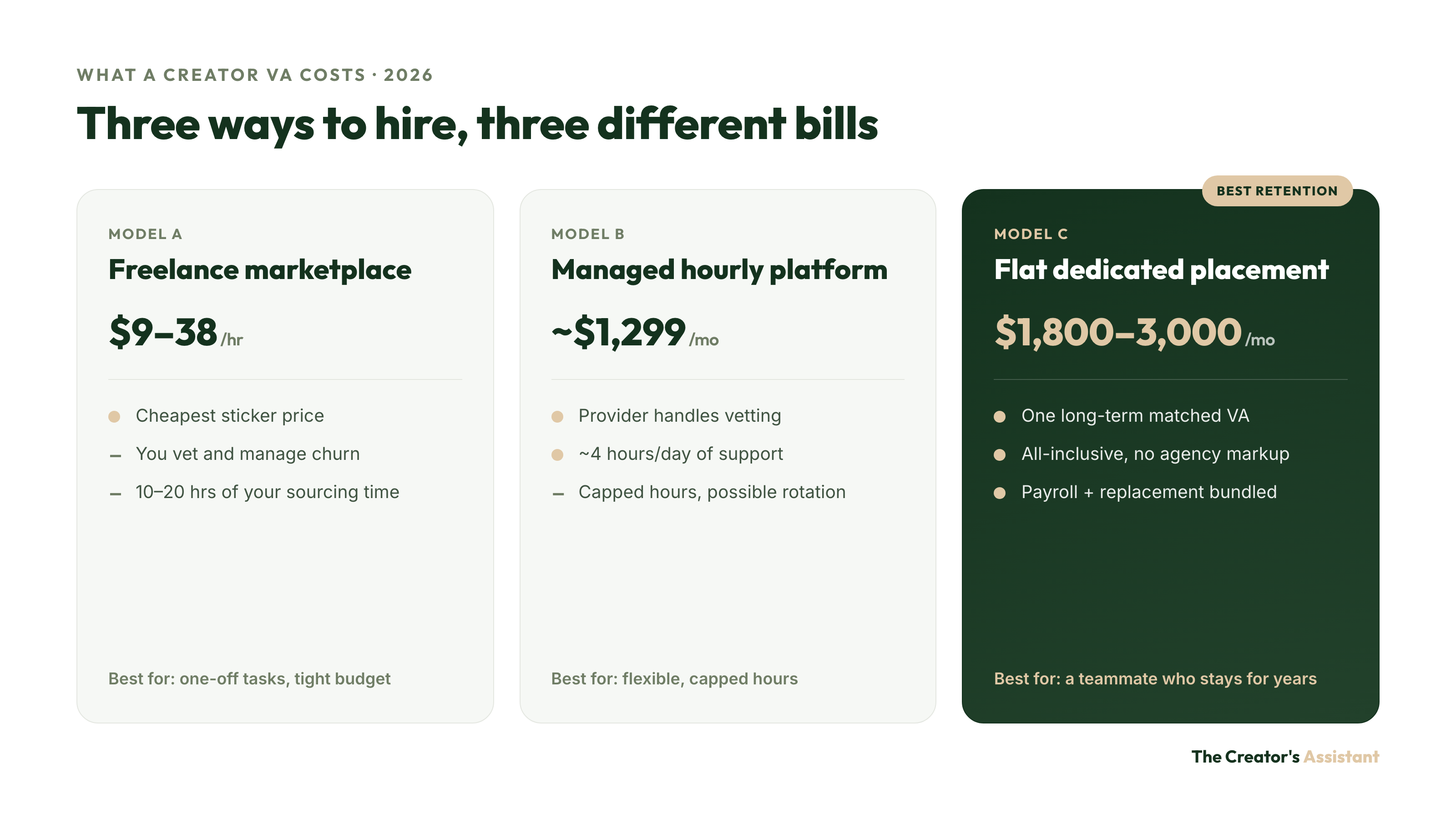 Three ways to hire a creator VA compared in 2026: freelance marketplace at $9 to $38 per hour, managed hourly platform at about $1,299 per month, and flat dedicated placement at $1,800 to $3,000 per month.