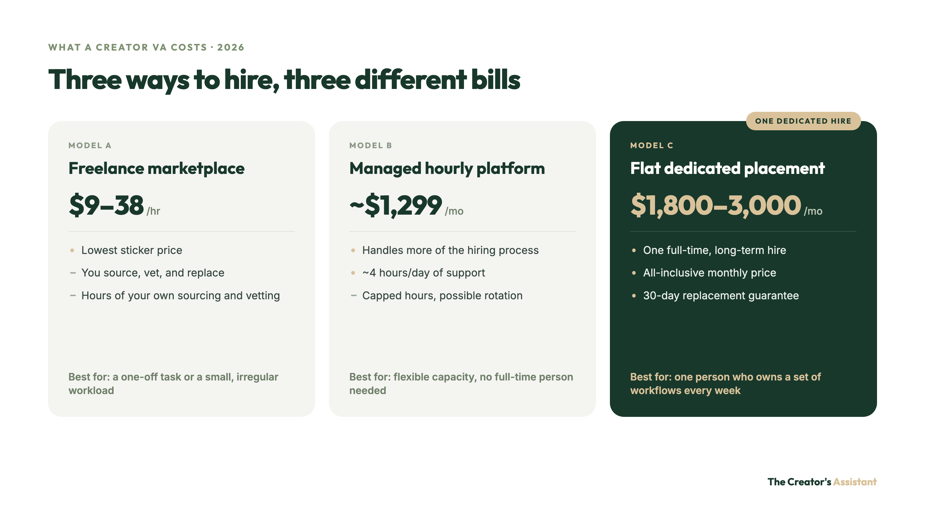 Three creator VA hiring models compared: freelance marketplace at $9–38/hr, managed hourly platform at about $1,299/mo, and flat dedicated placement at $1,800–3,000/mo.