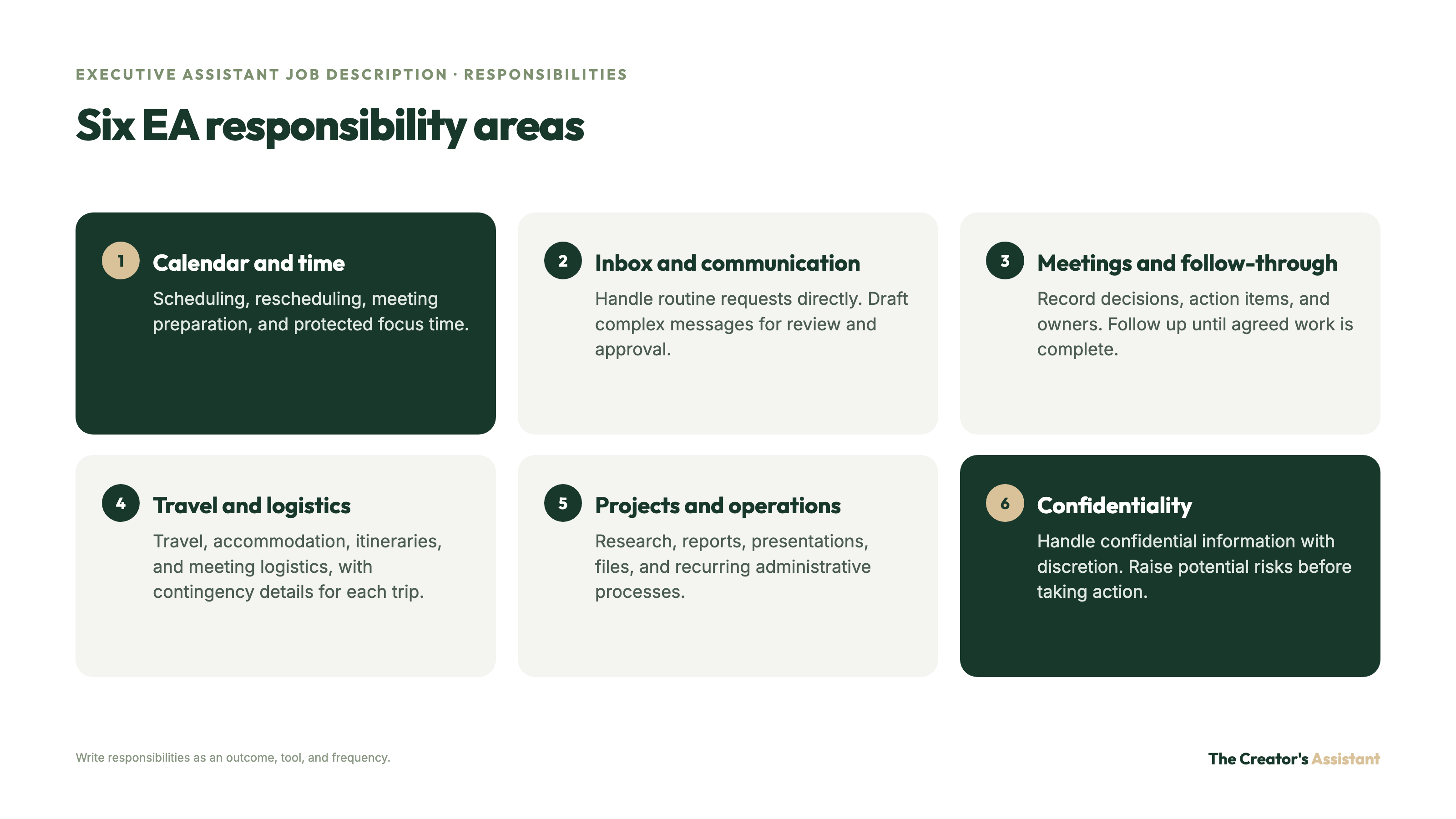 Six executive assistant responsibility areas: calendar and time, inbox and communication, meetings and follow-through, travel and logistics, projects and operations, and confidentiality.