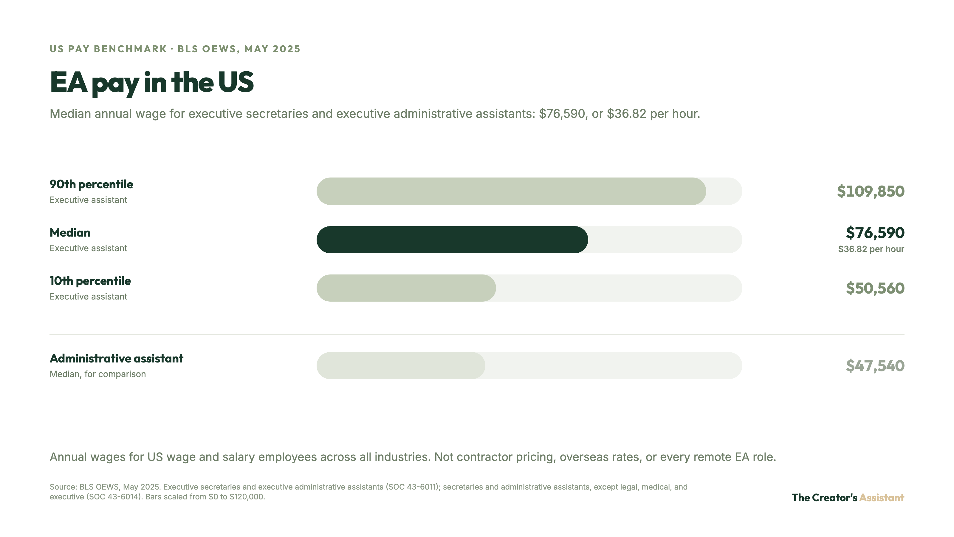 Bar chart of US executive assistant pay, BLS May 2025: $50,560 at the 10th percentile, $76,590 median, $109,850 at the 90th, versus a $47,540 administrative assistant median.