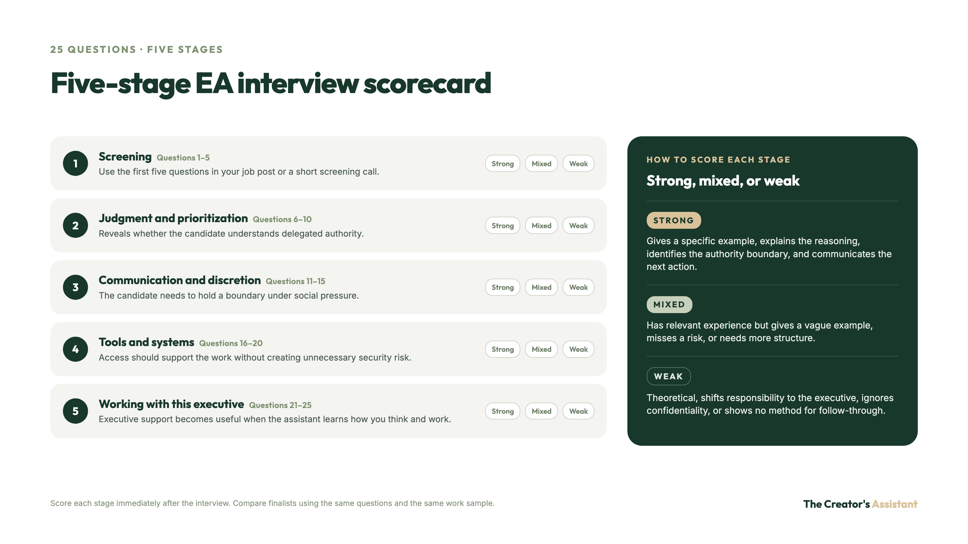 Five-stage EA interview scorecard: screening, judgment and prioritization, communication and discretion, tools and systems, and working with this executive, each scored strong, mixed, or weak.